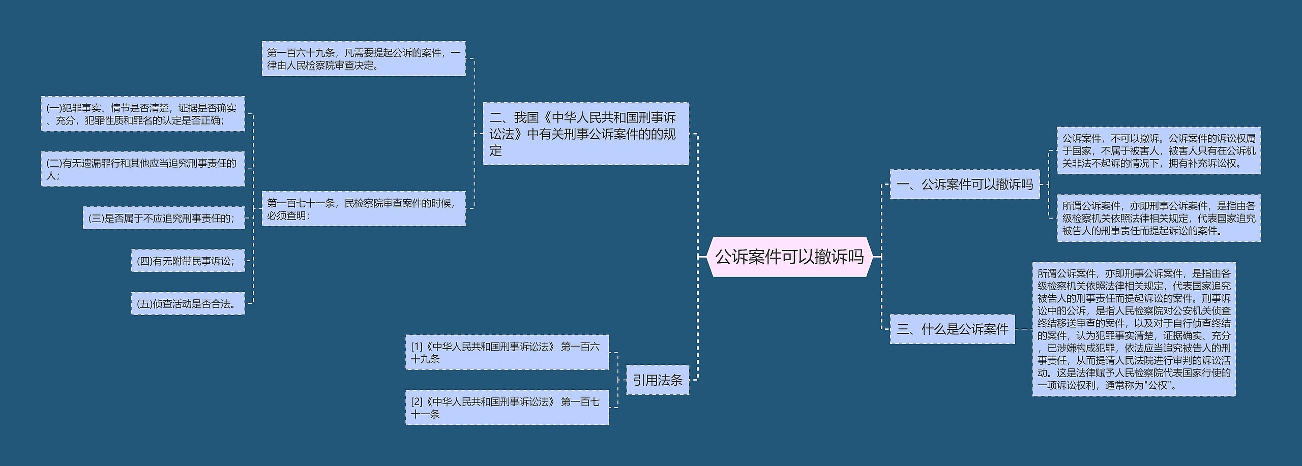 公诉案件可以撤诉吗思维导图