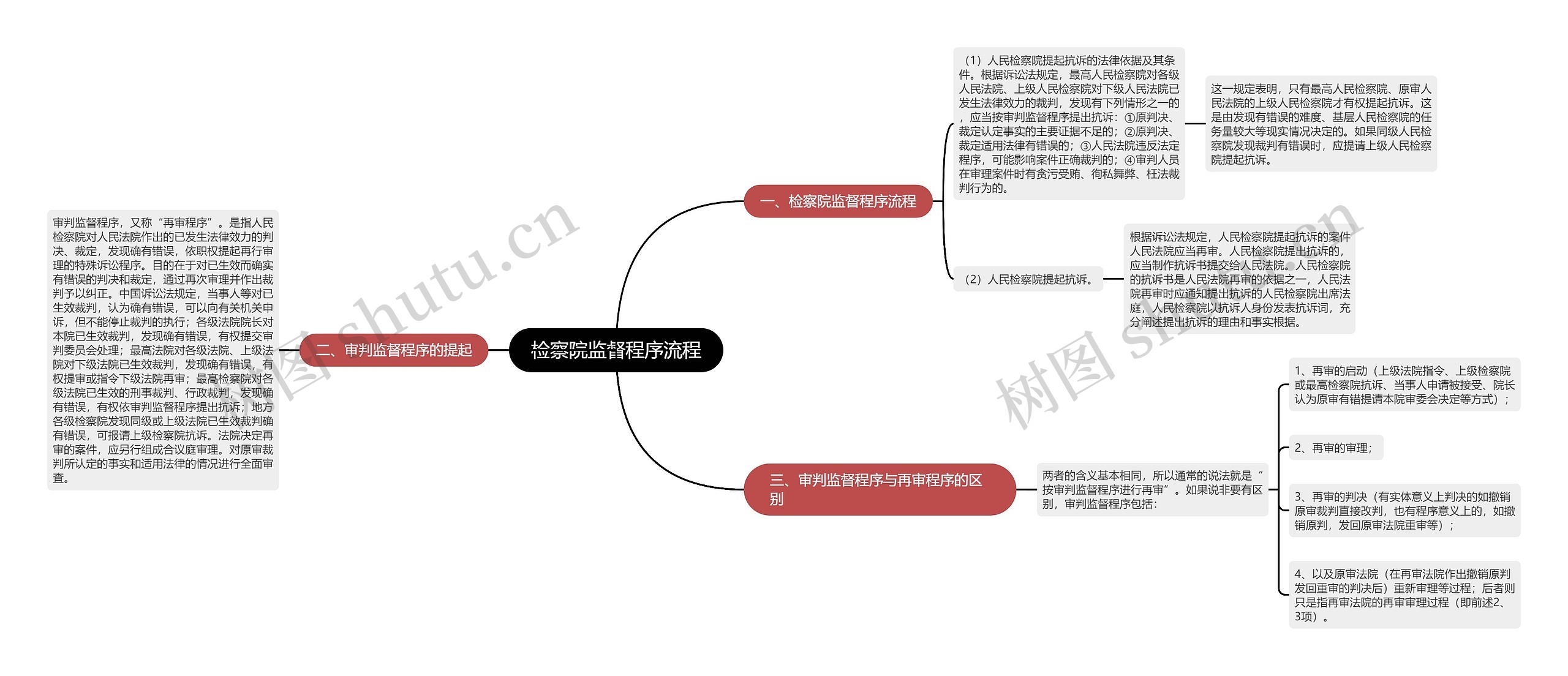 检察院监督程序流程思维导图