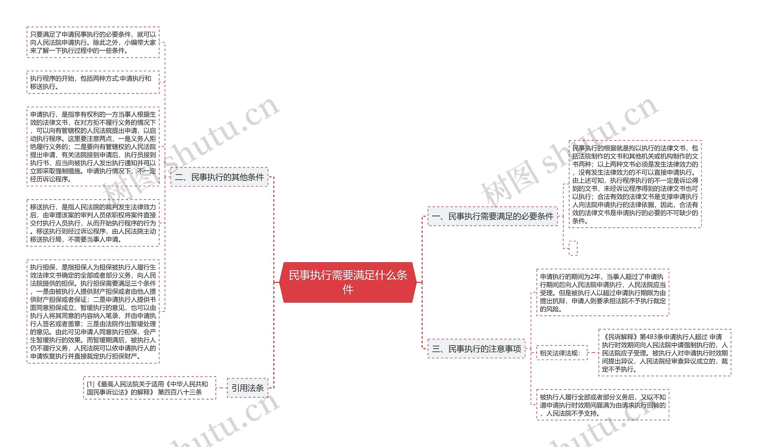 民事执行需要满足什么条件思维导图