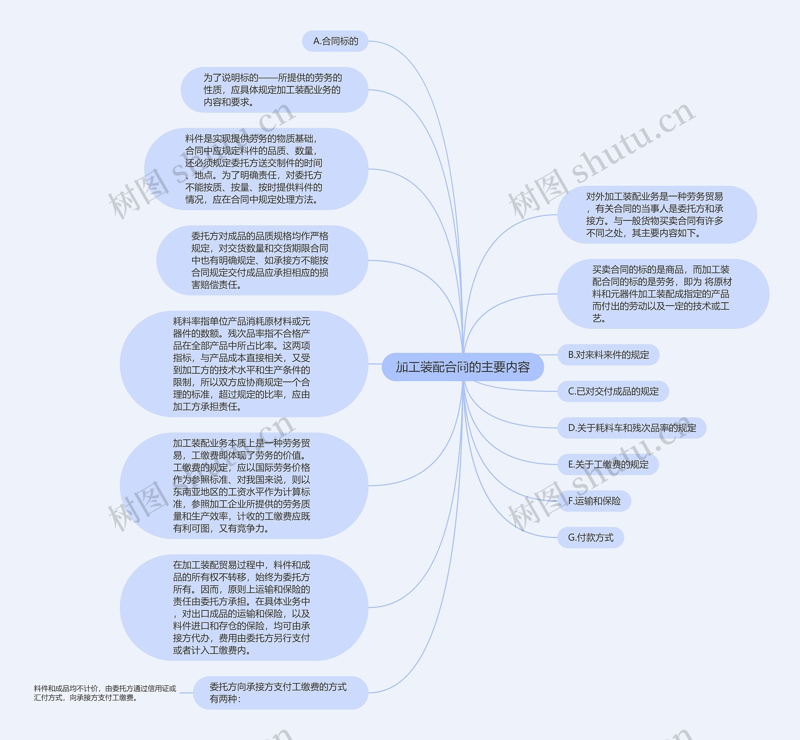 加工装配合同的主要内容思维导图