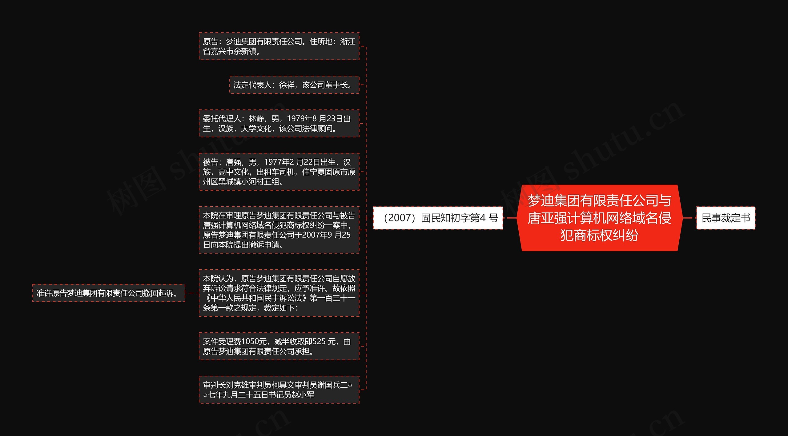 梦迪集团有限责任公司与唐亚强计算机网络域名侵犯商标权纠纷思维导图