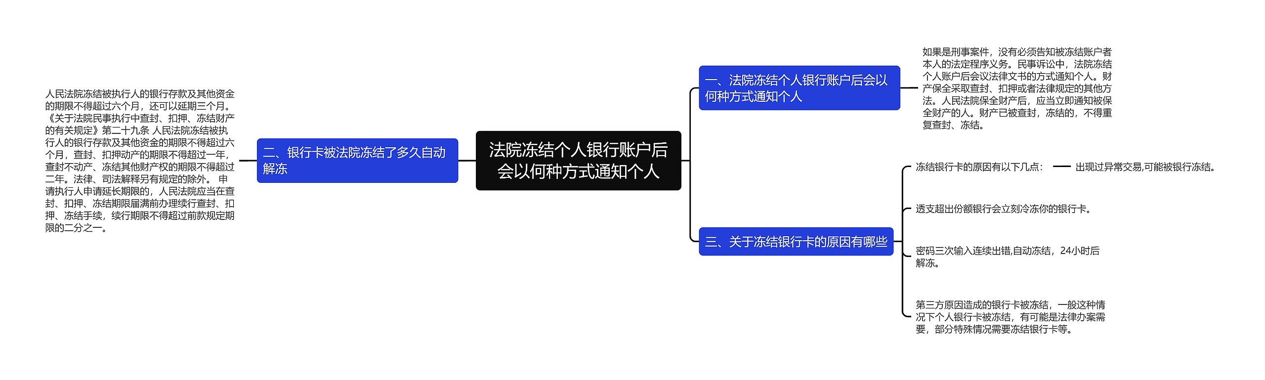 法院冻结个人银行账户后会以何种方式通知个人思维导图