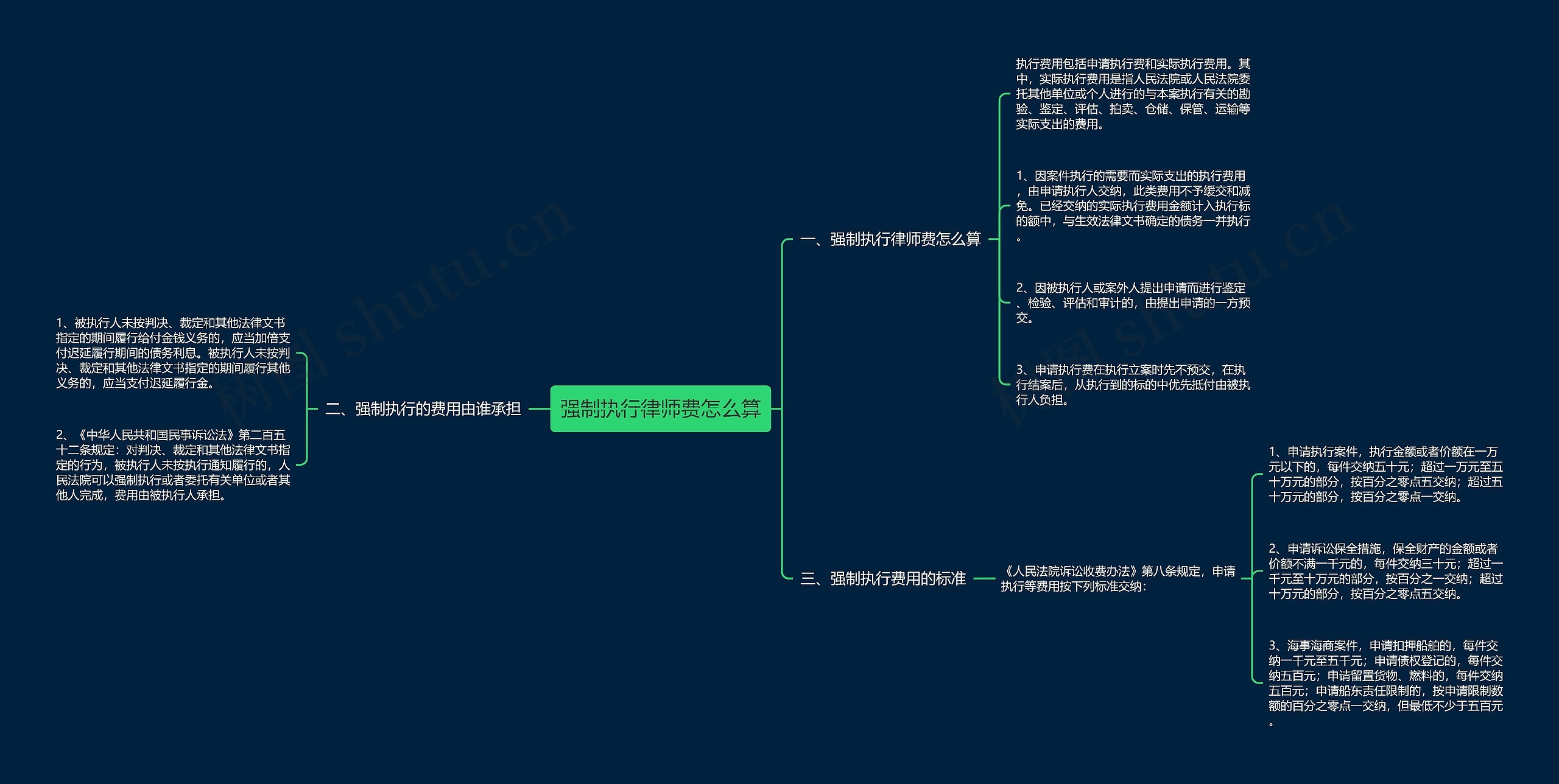 强制执行律师费怎么算