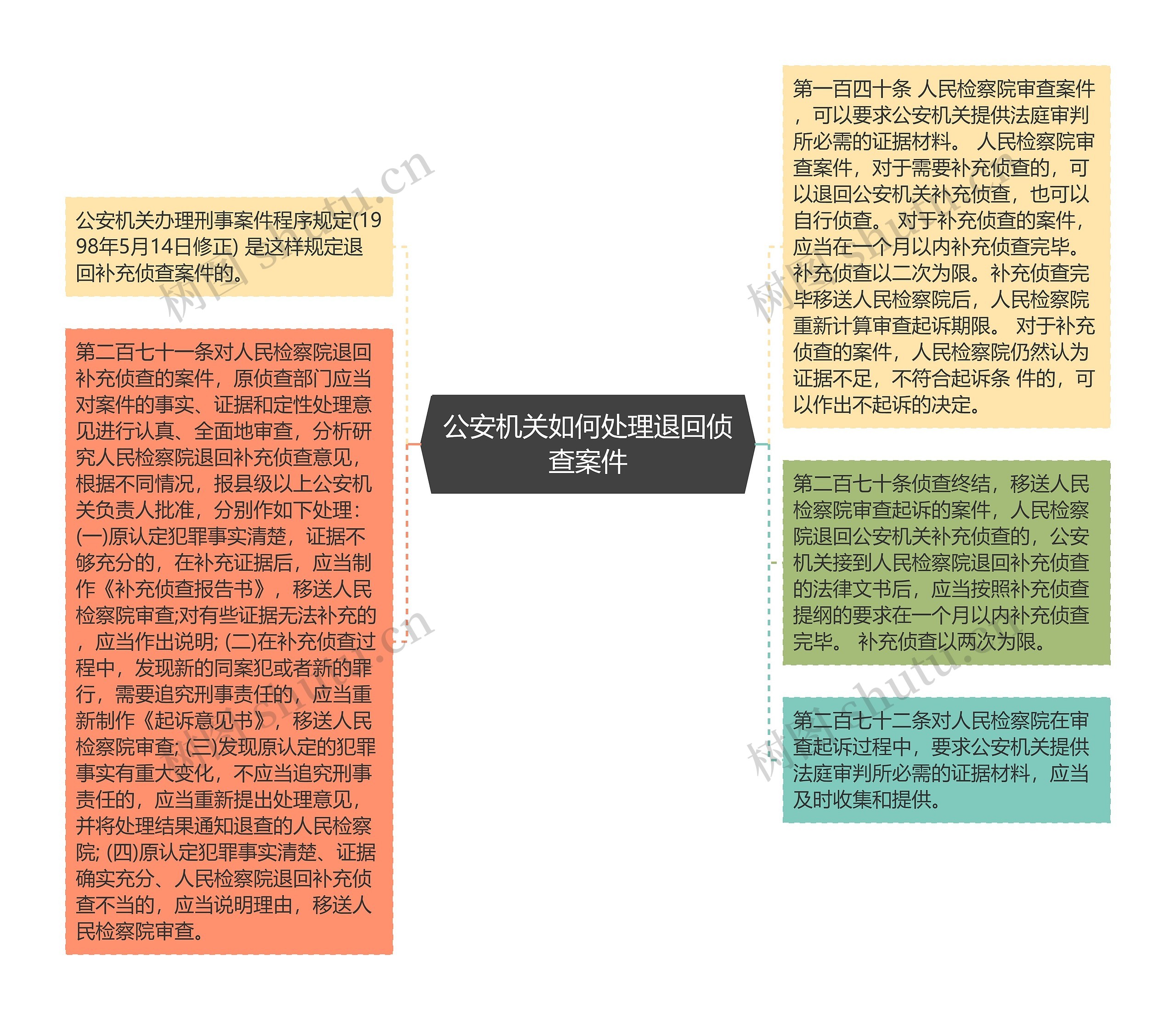 公安机关如何处理退回侦查案件