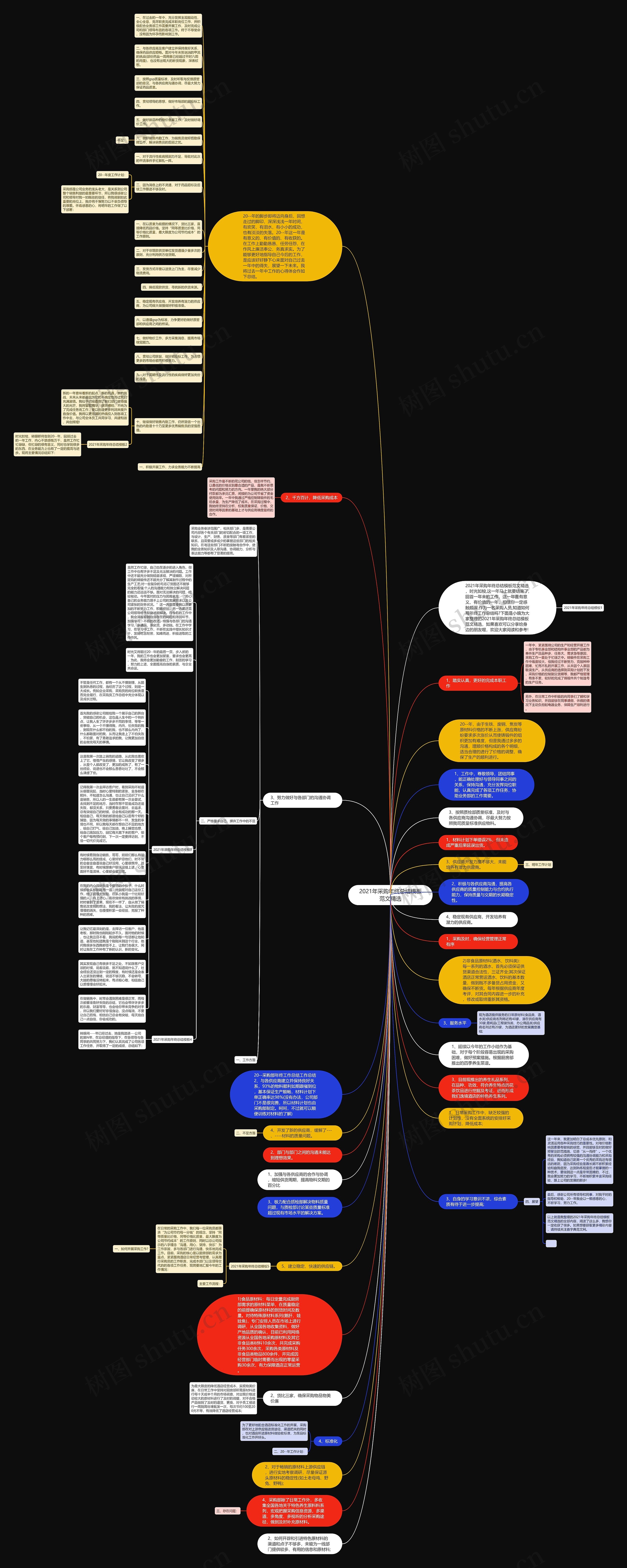 2021年采购年终总结范文精选思维导图
