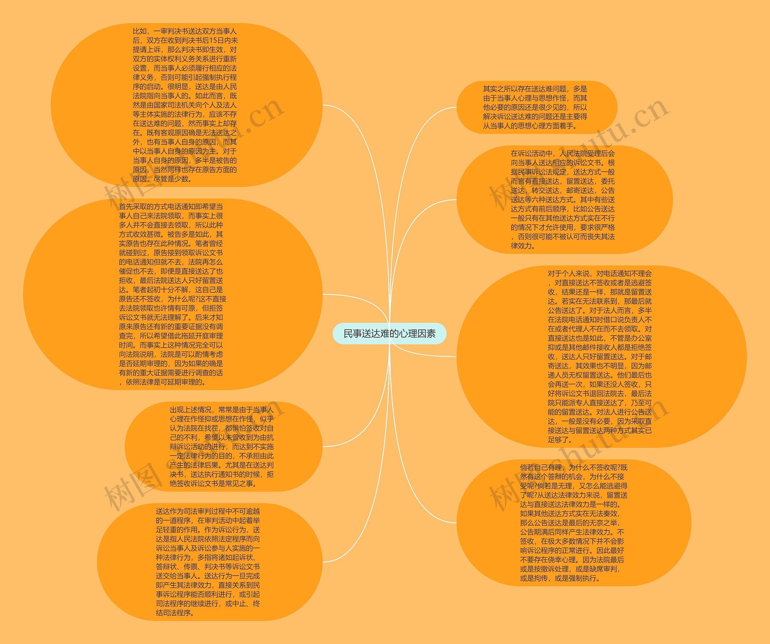 民事送达难的心理因素思维导图