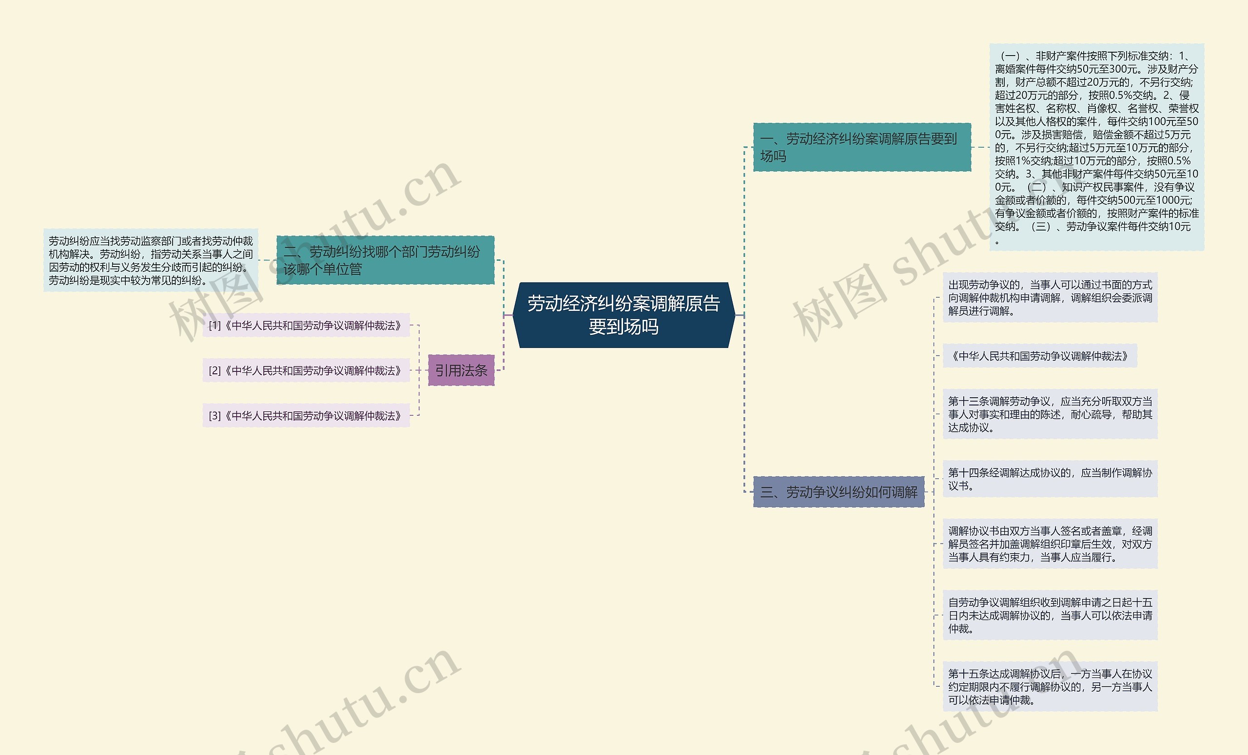 劳动经济纠纷案调解原告要到场吗思维导图