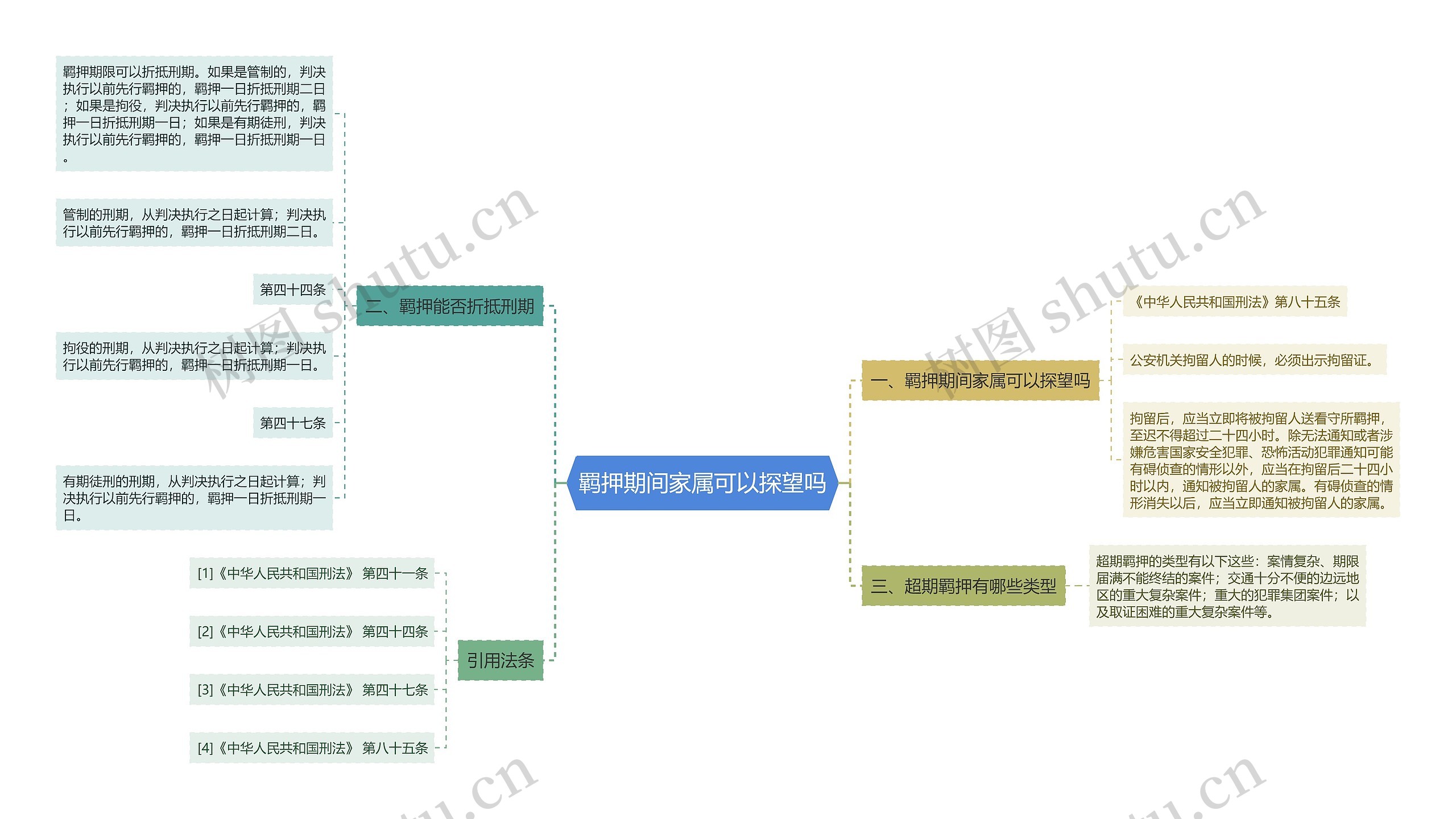 羁押期间家属可以探望吗思维导图