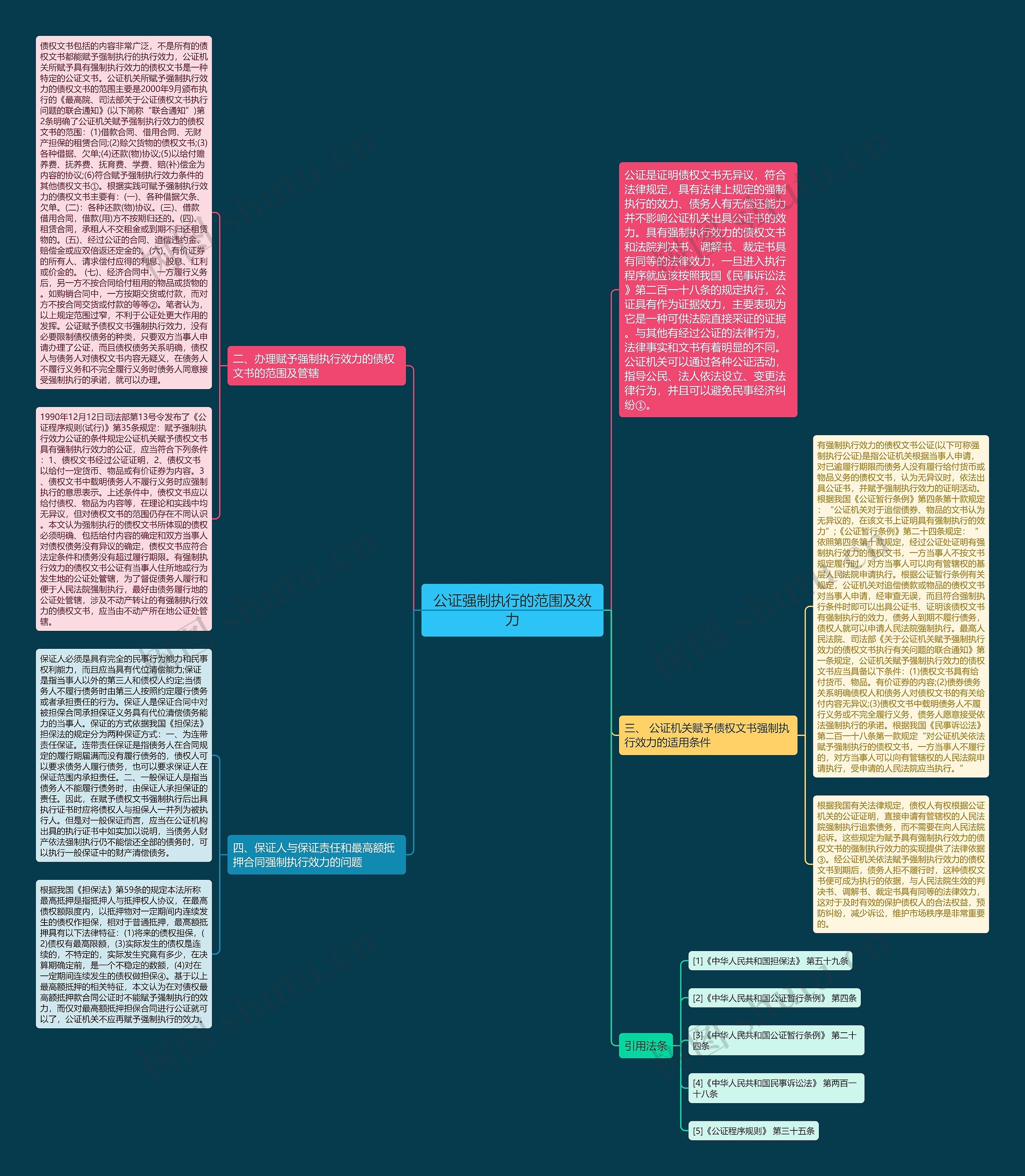 公证强制执行的范围及效力思维导图