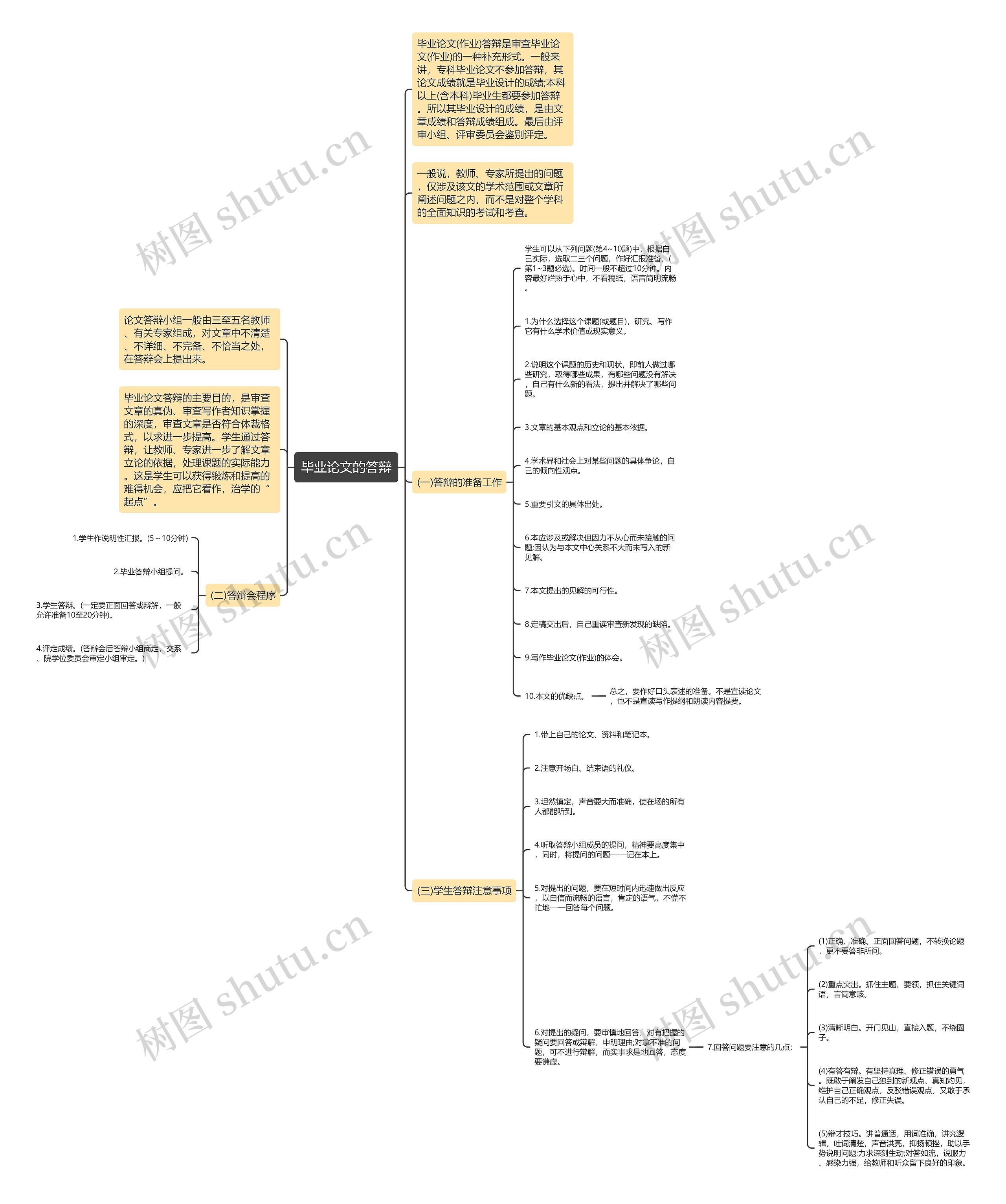 毕业论文的答辩思维导图