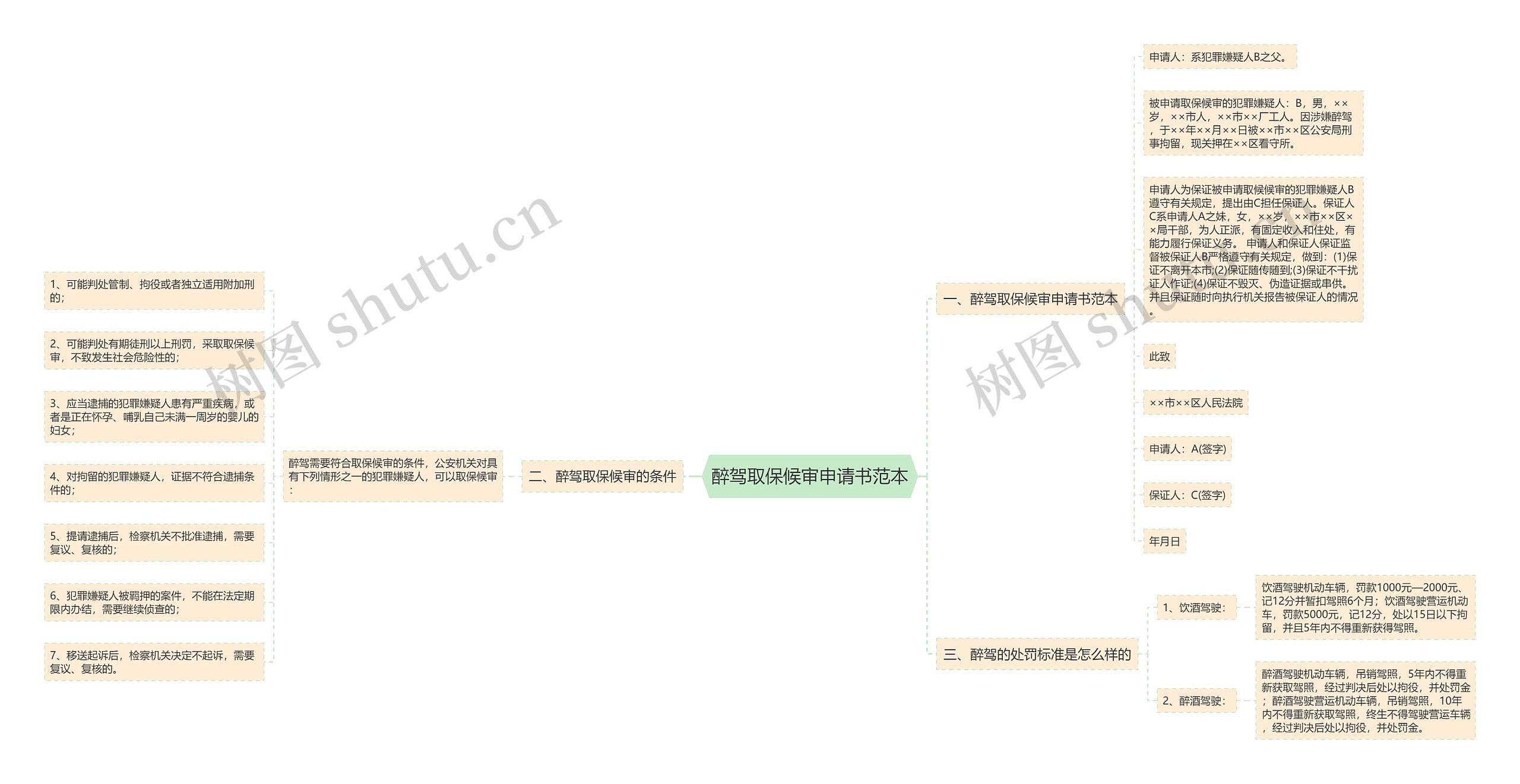 醉驾取保候审申请书范本思维导图