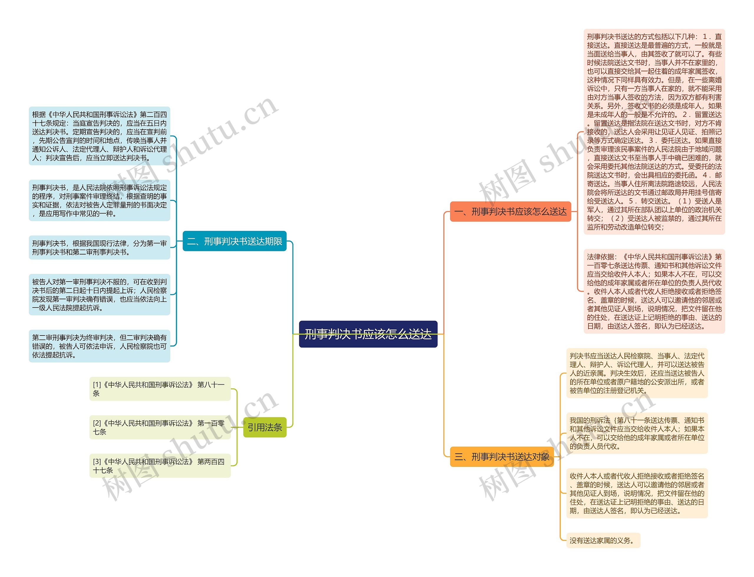 刑事判决书应该怎么送达思维导图