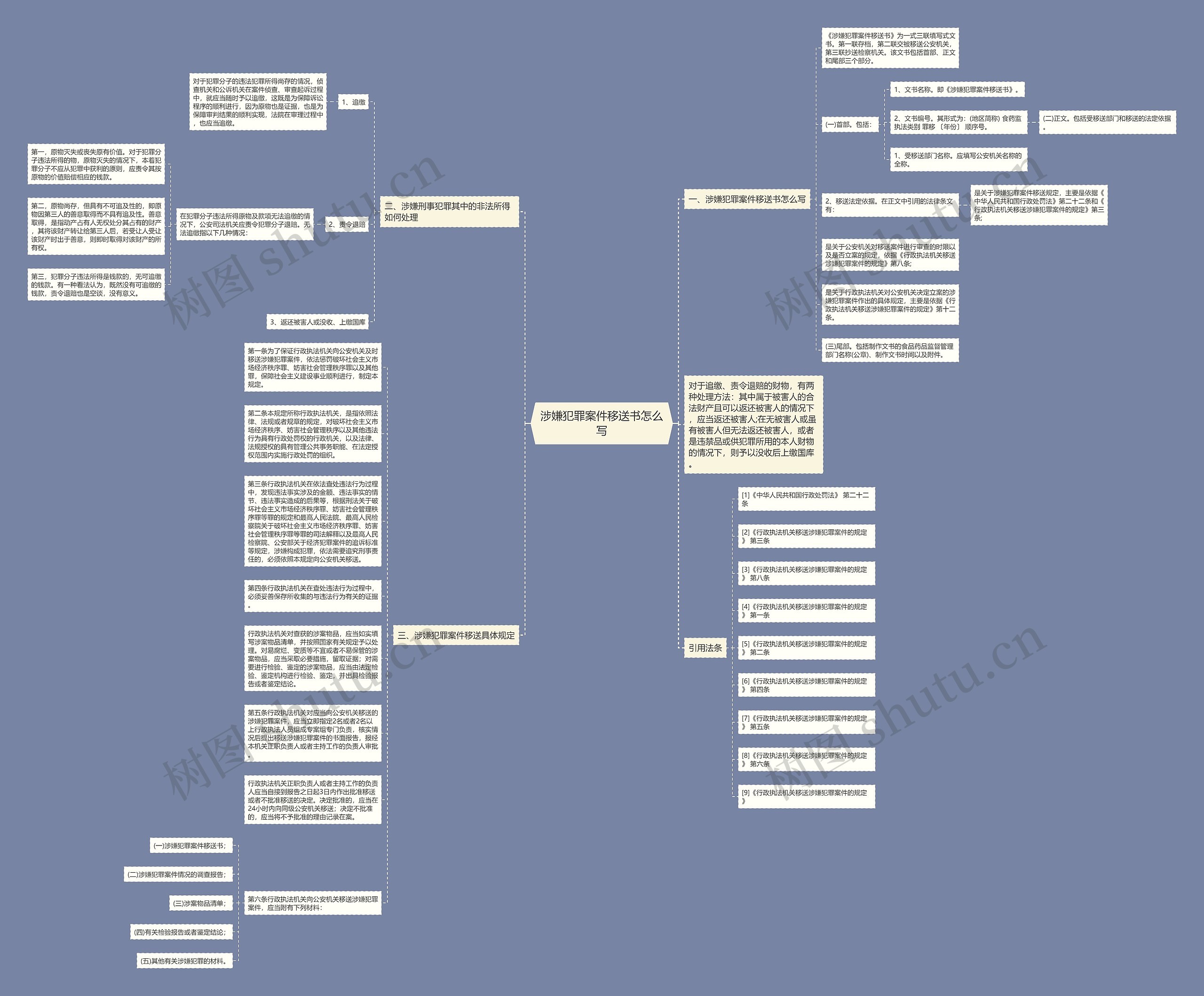 涉嫌犯罪案件移送书怎么写思维导图