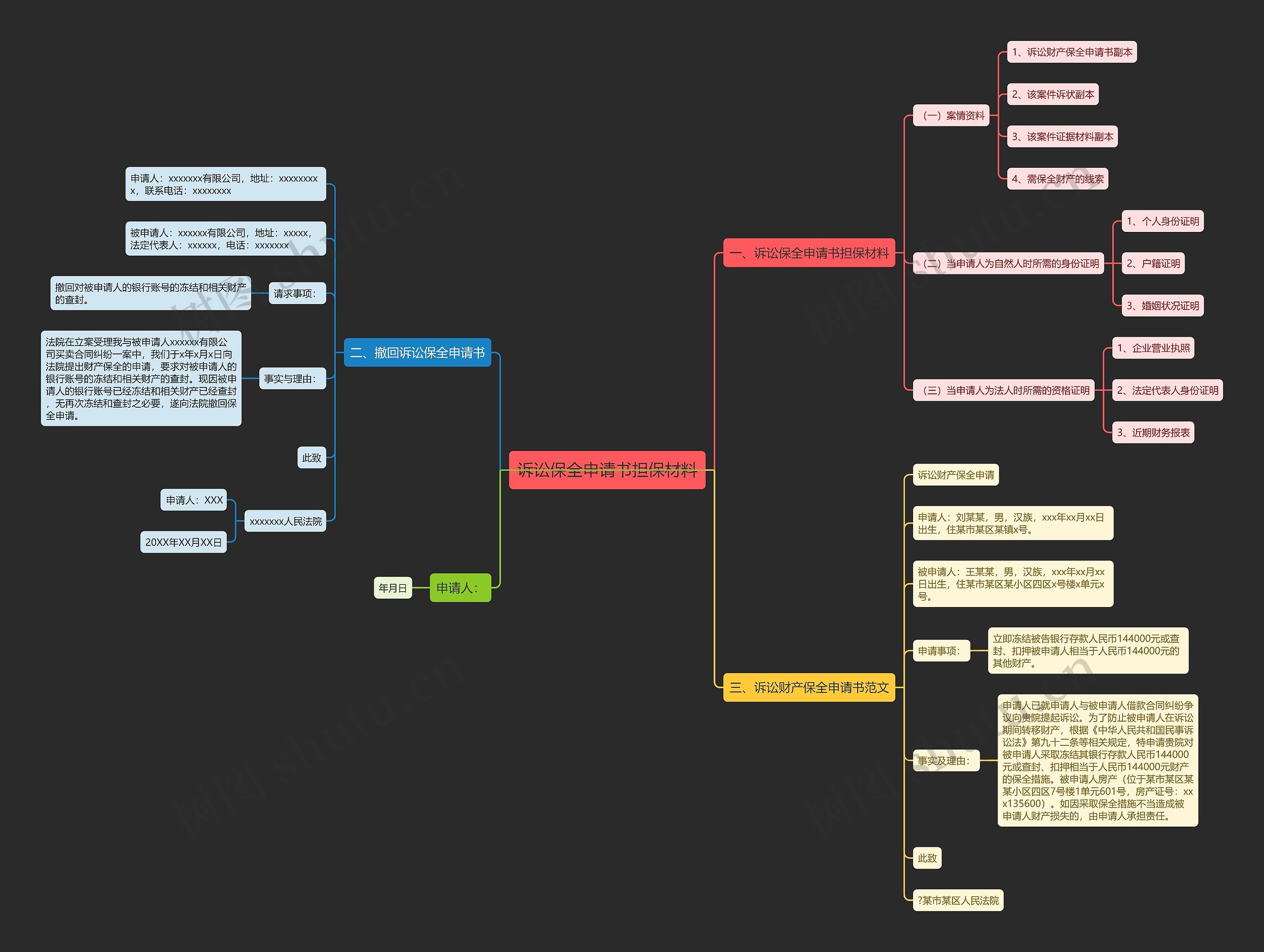诉讼保全申请书担保材料思维导图