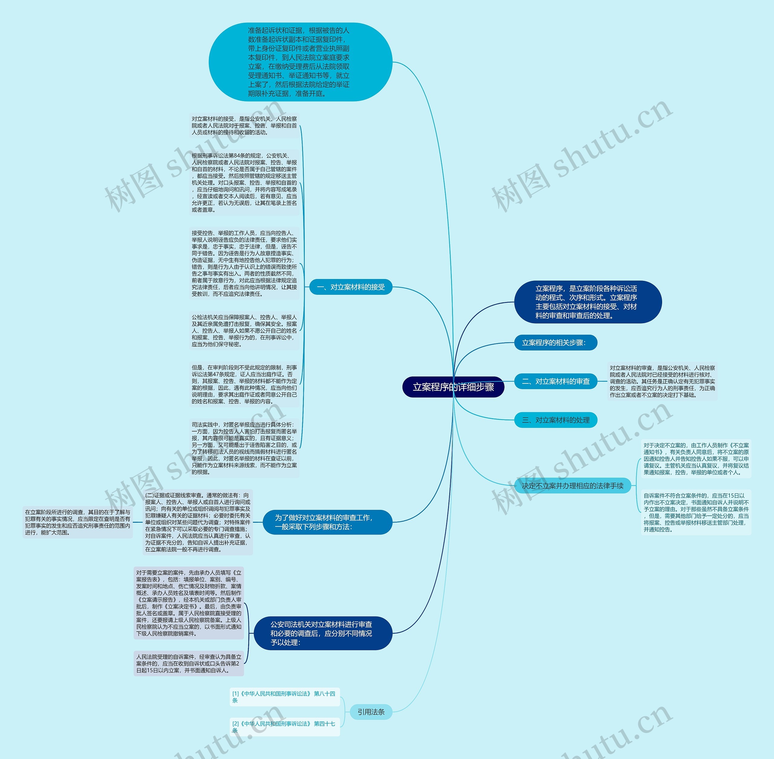 立案程序的详细步骤思维导图