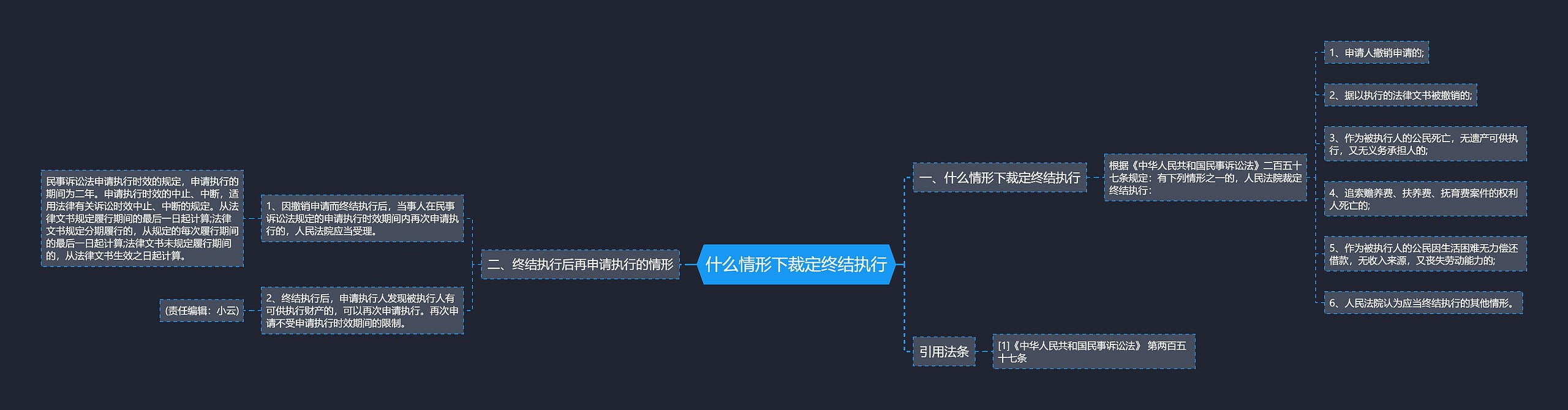 什么情形下裁定终结执行