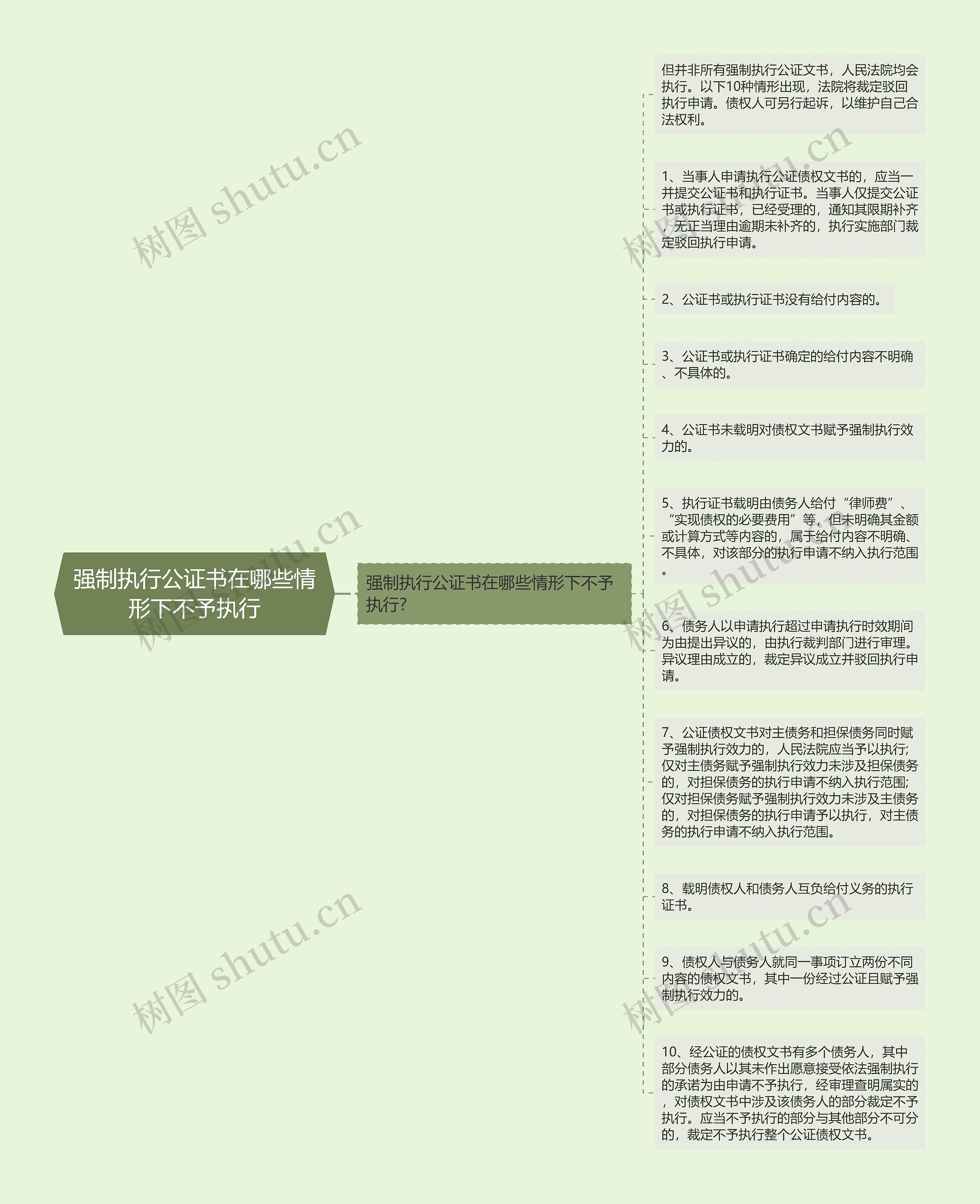 强制执行公证书在哪些情形下不予执行思维导图