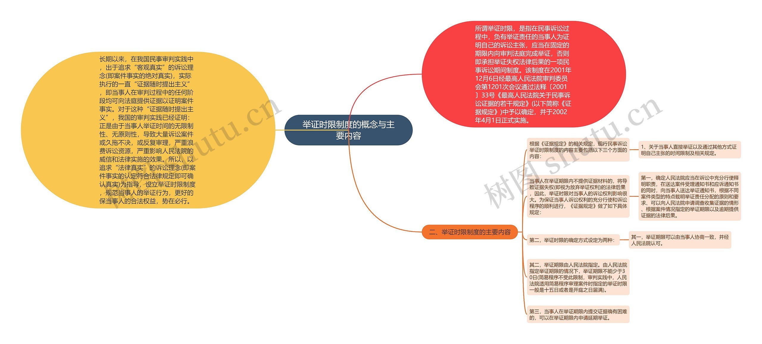 举证时限制度的概念与主要内容思维导图