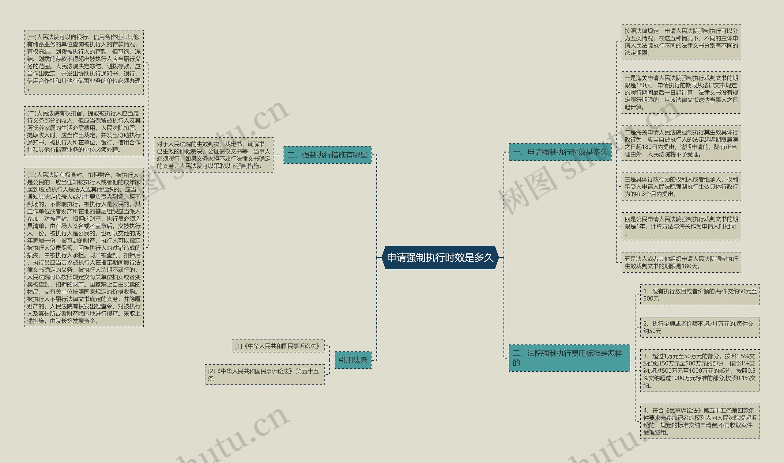 申请强制执行时效是多久思维导图