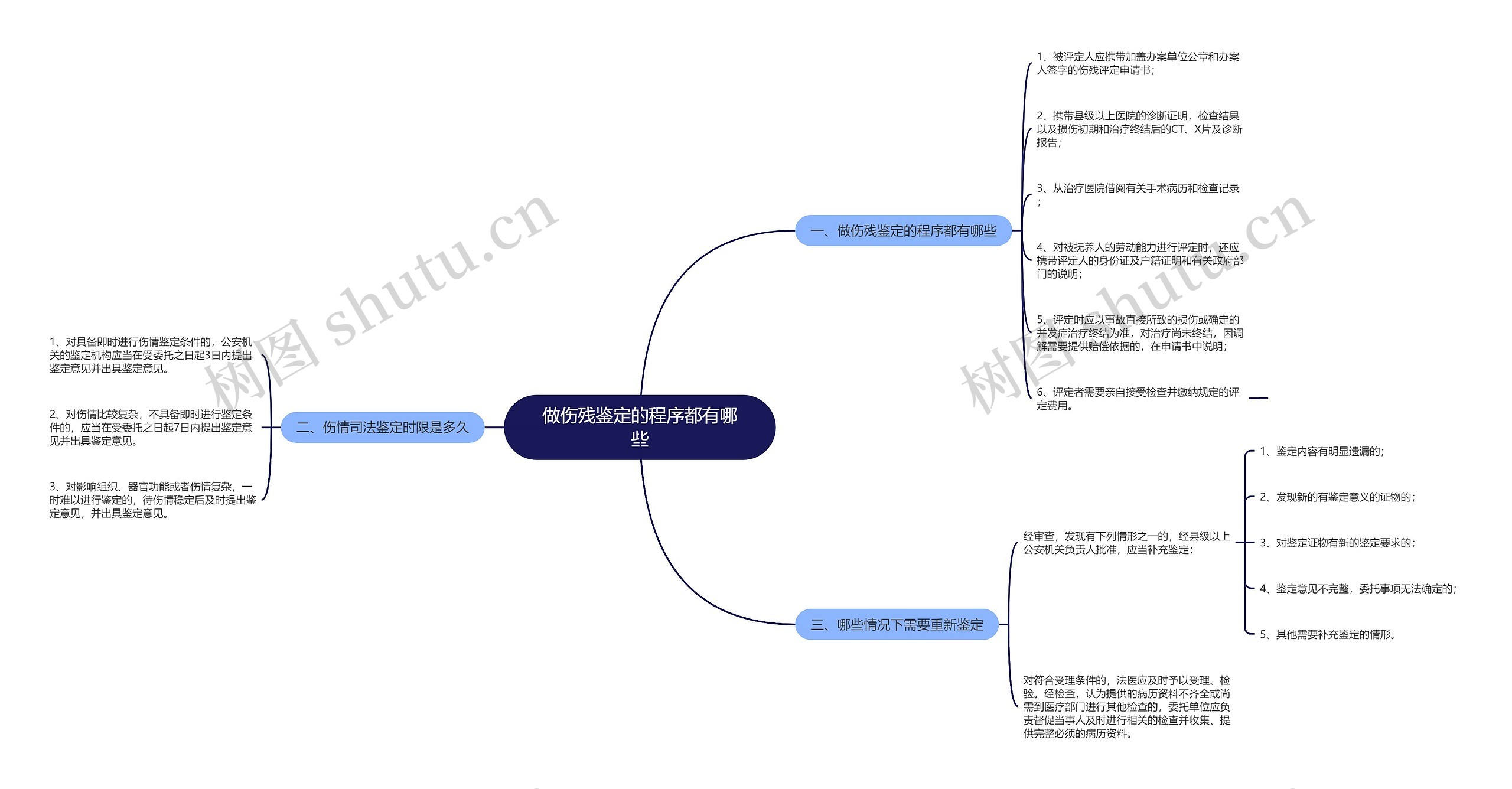 做伤残鉴定的程序都有哪些思维导图