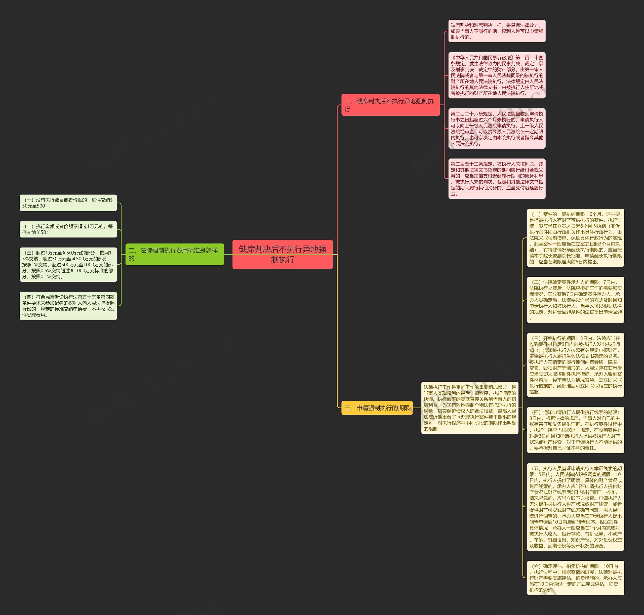 缺席判决后不执行异地强制执行思维导图