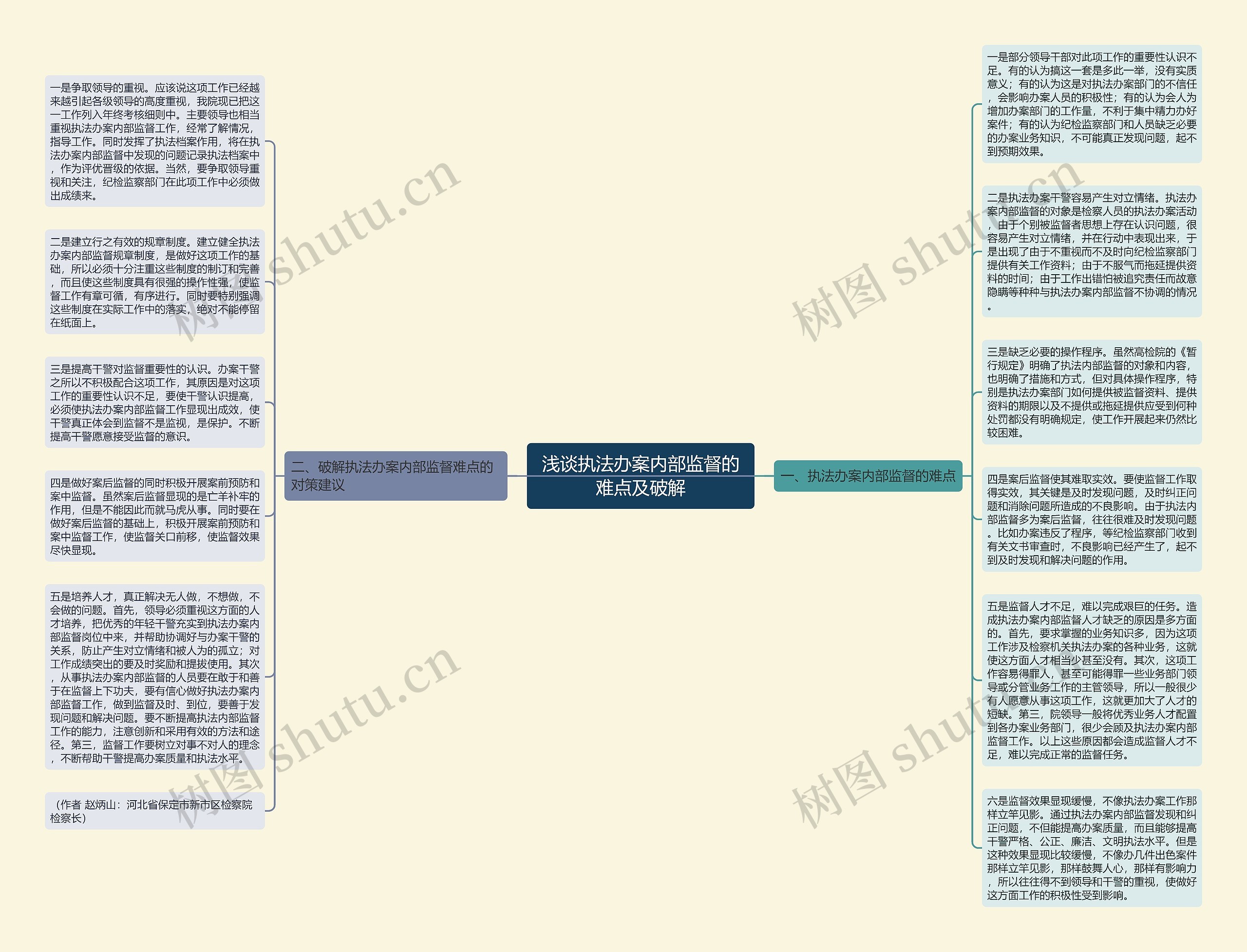 浅谈执法办案内部监督的难点及破解思维导图