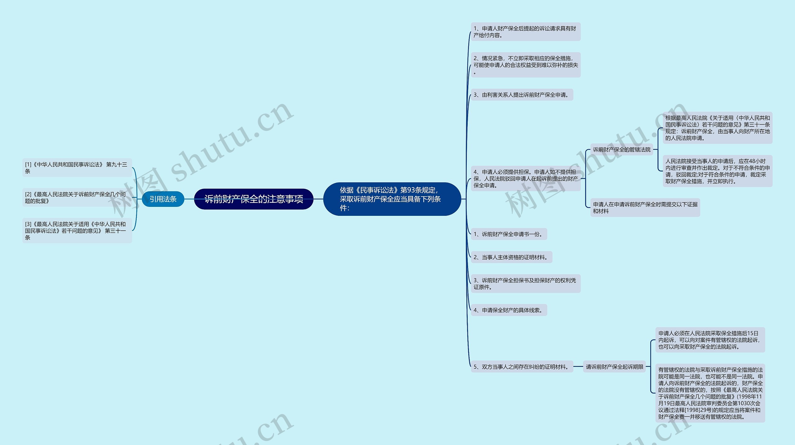 诉前财产保全的注意事项思维导图