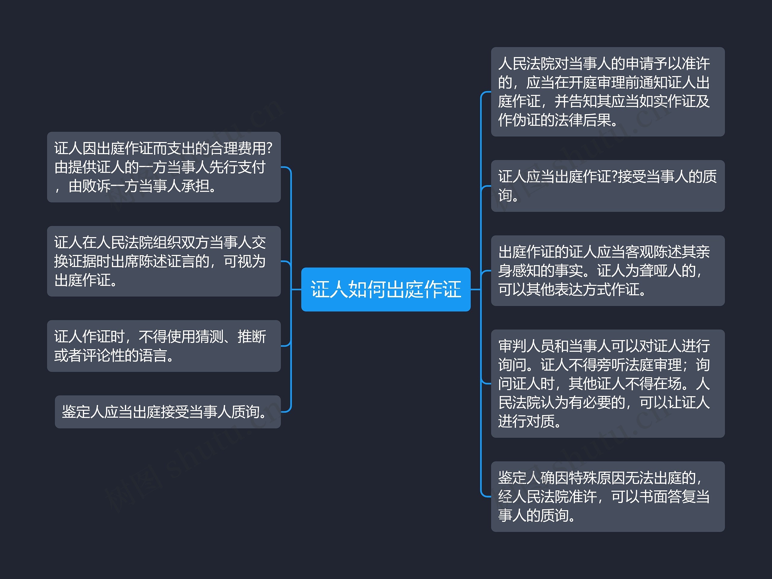 证人如何出庭作证思维导图