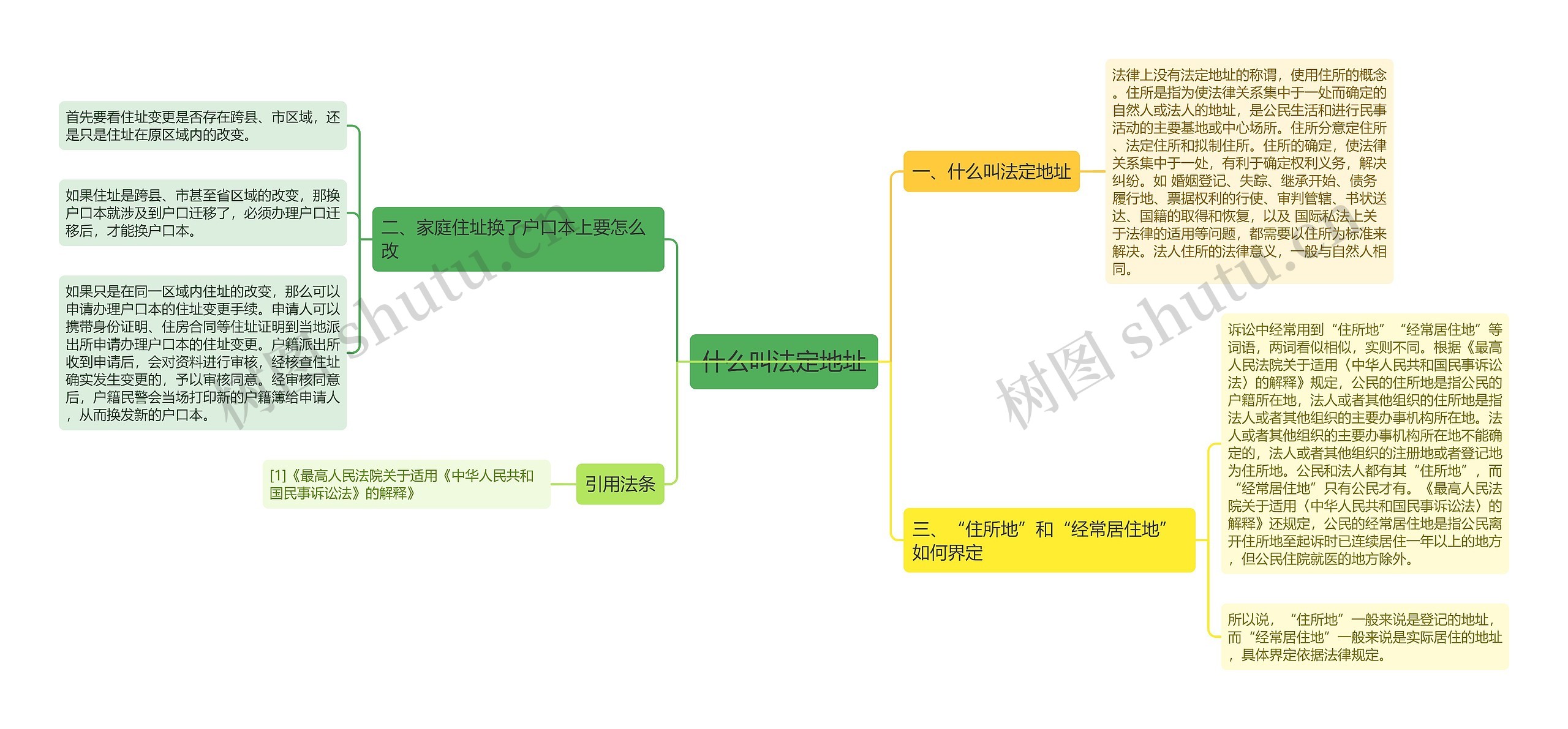 什么叫法定地址思维导图