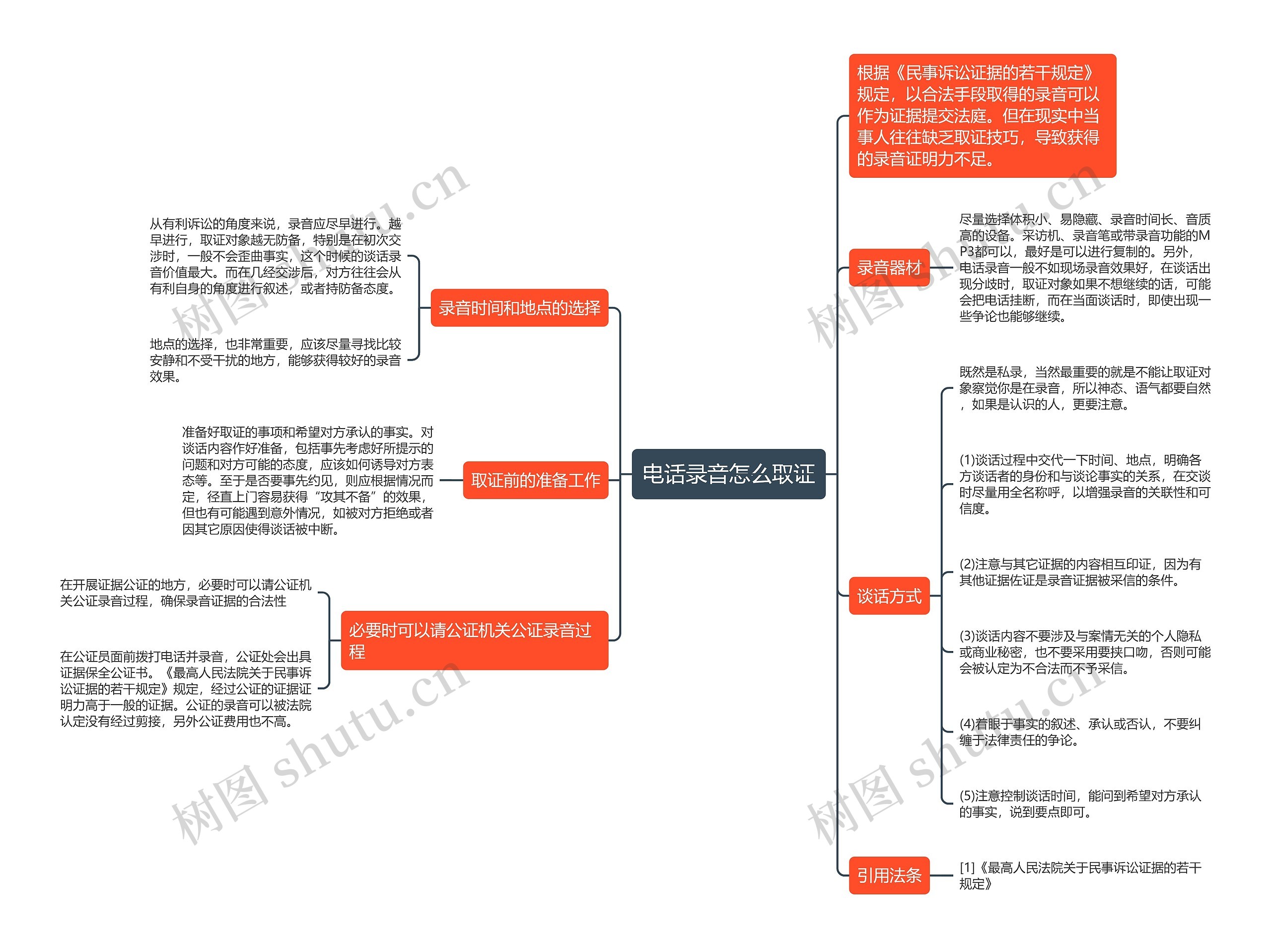 电话录音怎么取证思维导图