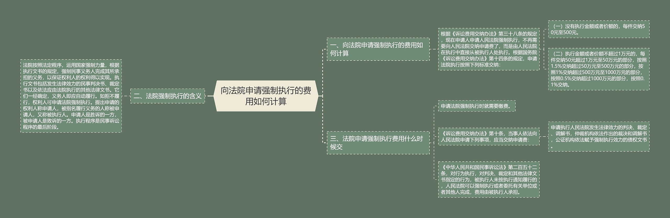 向法院申请强制执行的费用如何计算