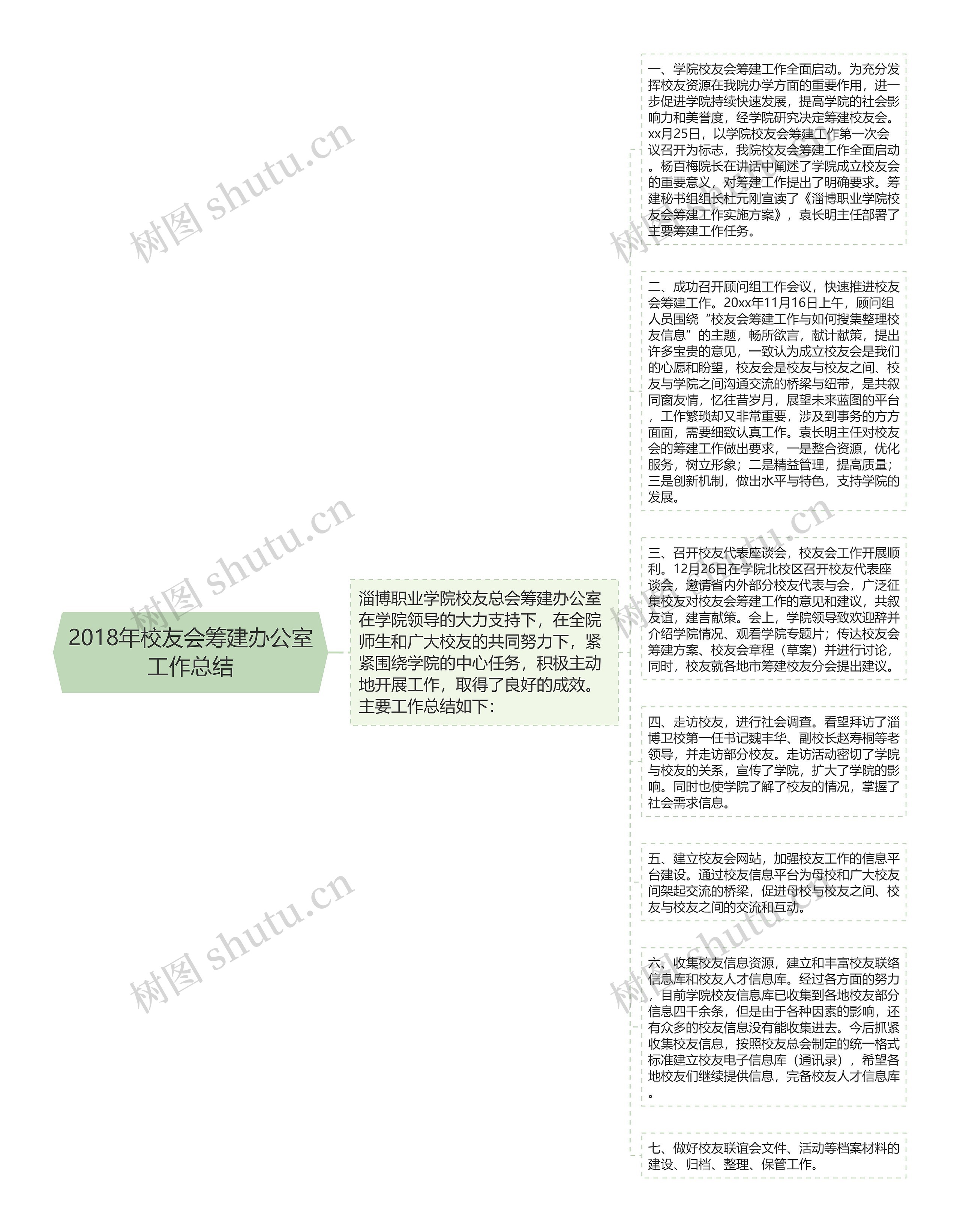 2018年校友会筹建办公室工作总结思维导图