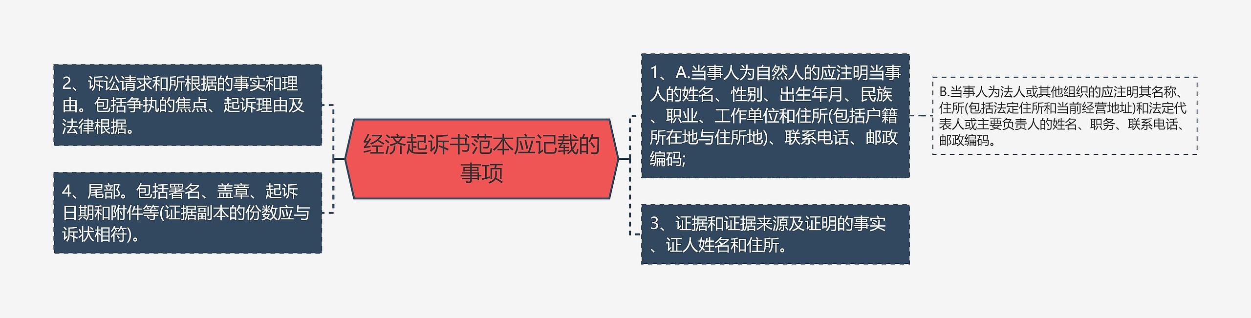 经济起诉书范本应记载的事项思维导图