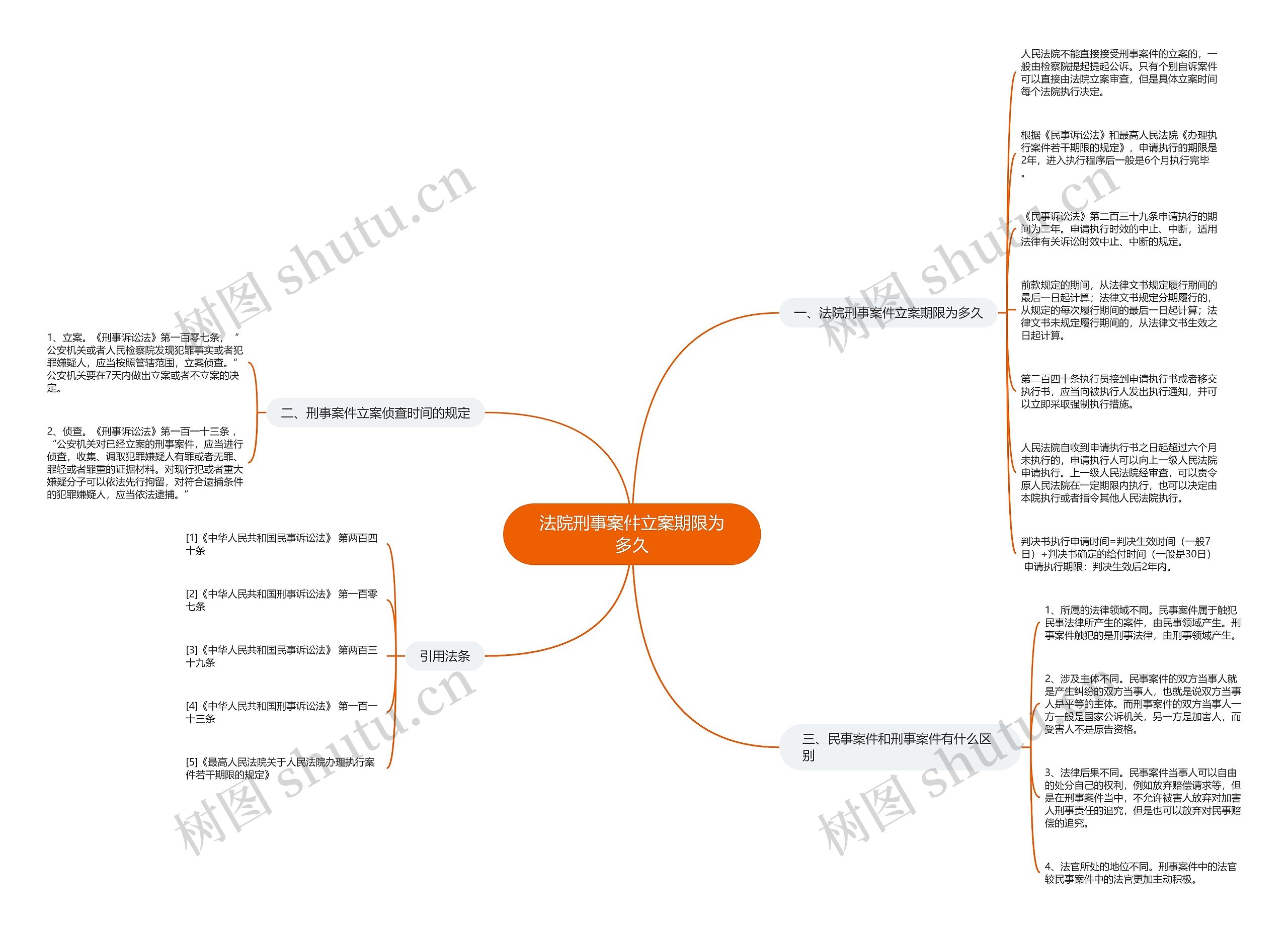 法院刑事案件立案期限为多久思维导图