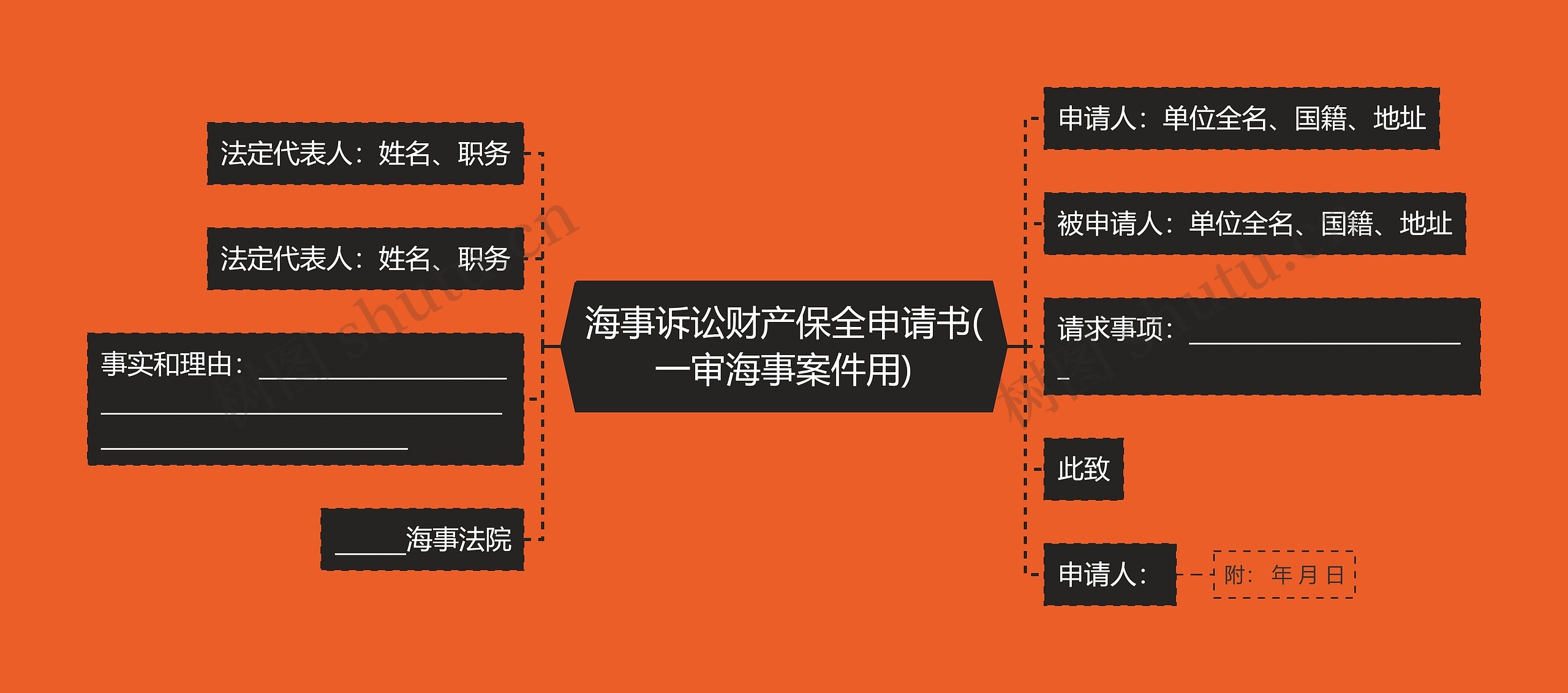 海事诉讼财产保全申请书(一审海事案件用)思维导图