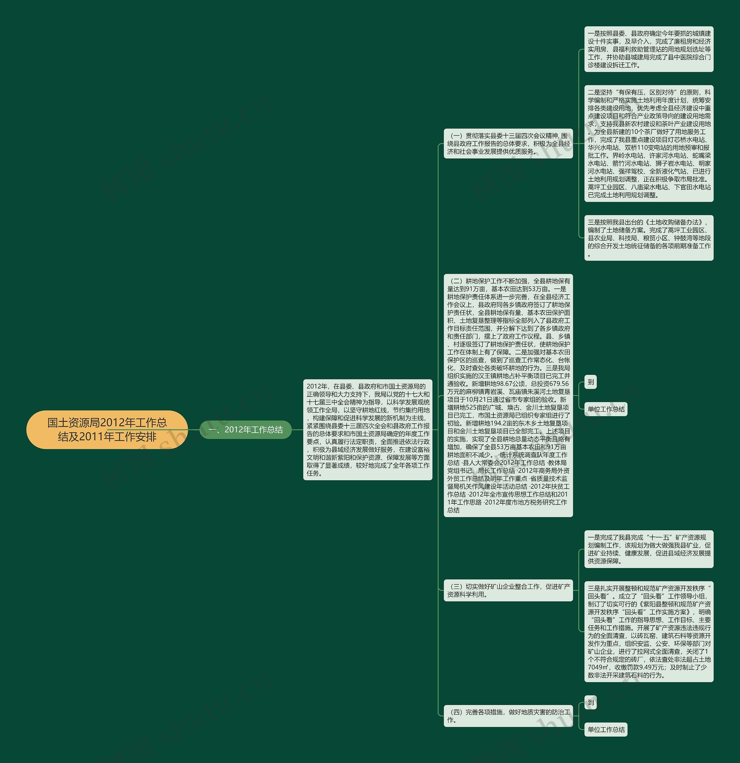 国土资源局2012年工作总结及2011年工作安排思维导图