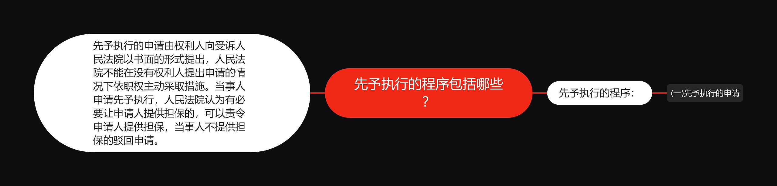 先予执行的程序包括哪些？思维导图