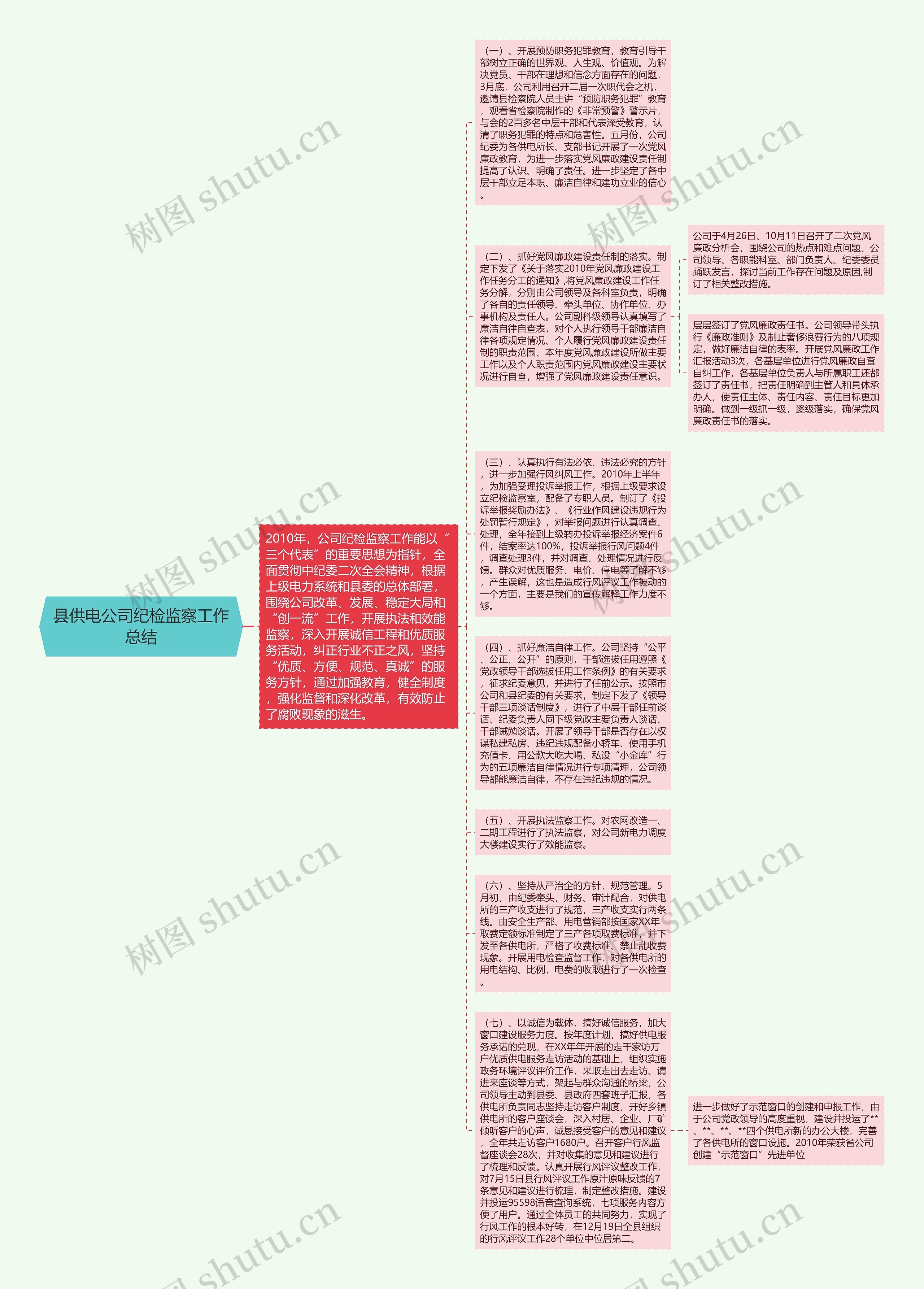 县供电公司纪检监察工作总结思维导图