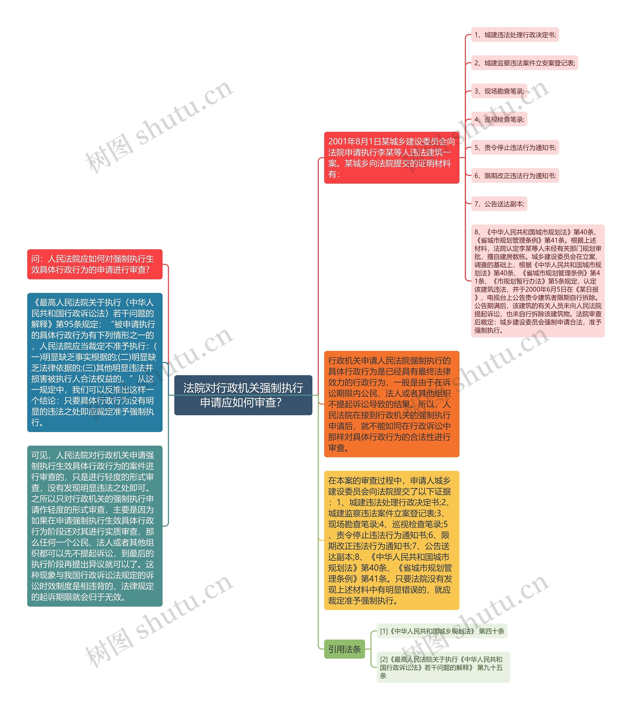 法院对行政机关强制执行申请应如何审查？思维导图