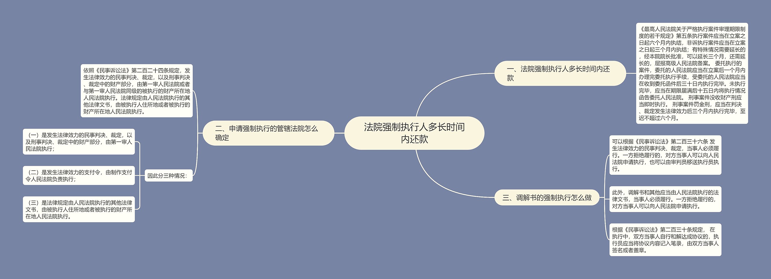 法院强制执行人多长时间内还款思维导图