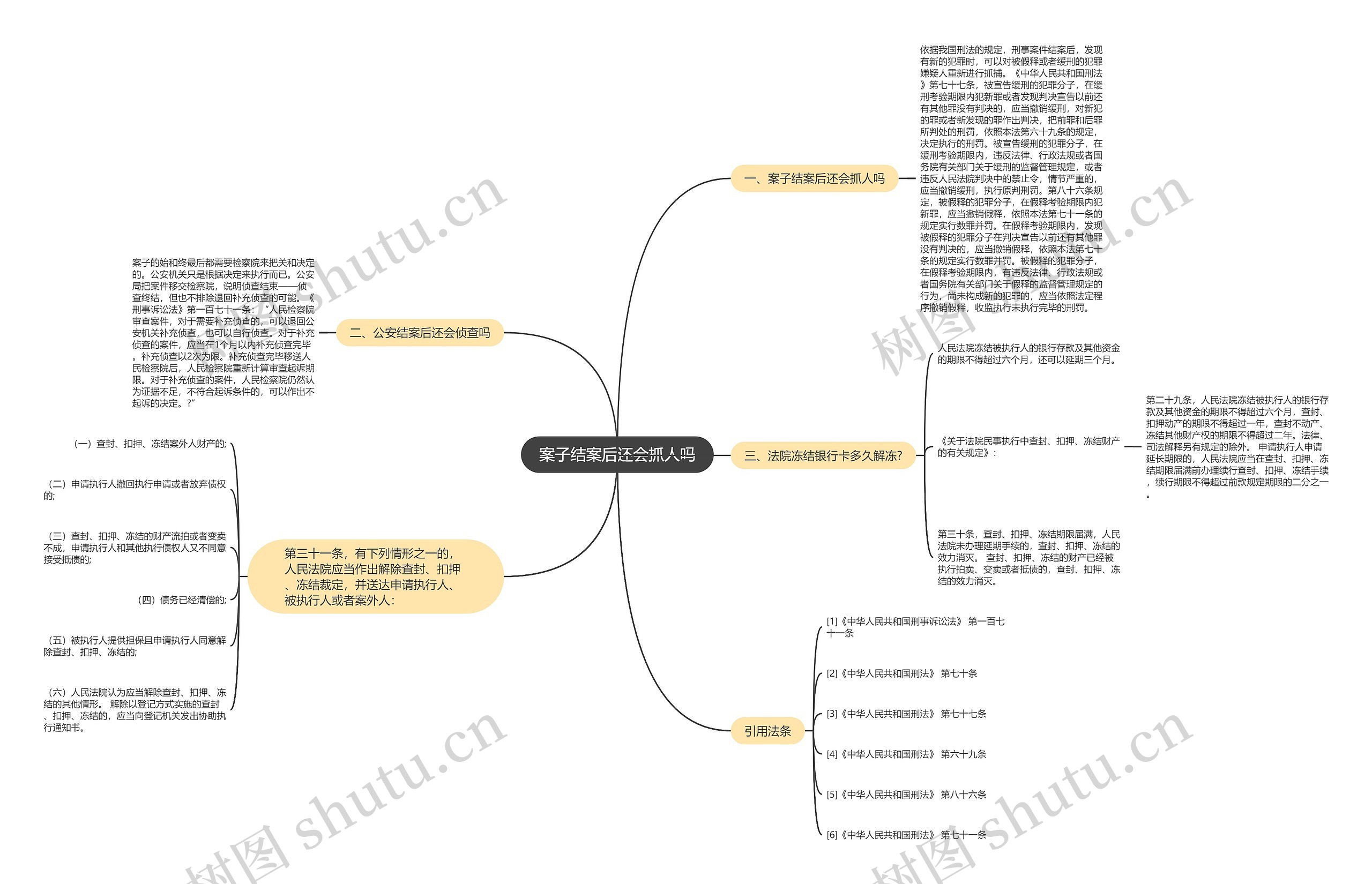 案子结案后还会抓人吗思维导图