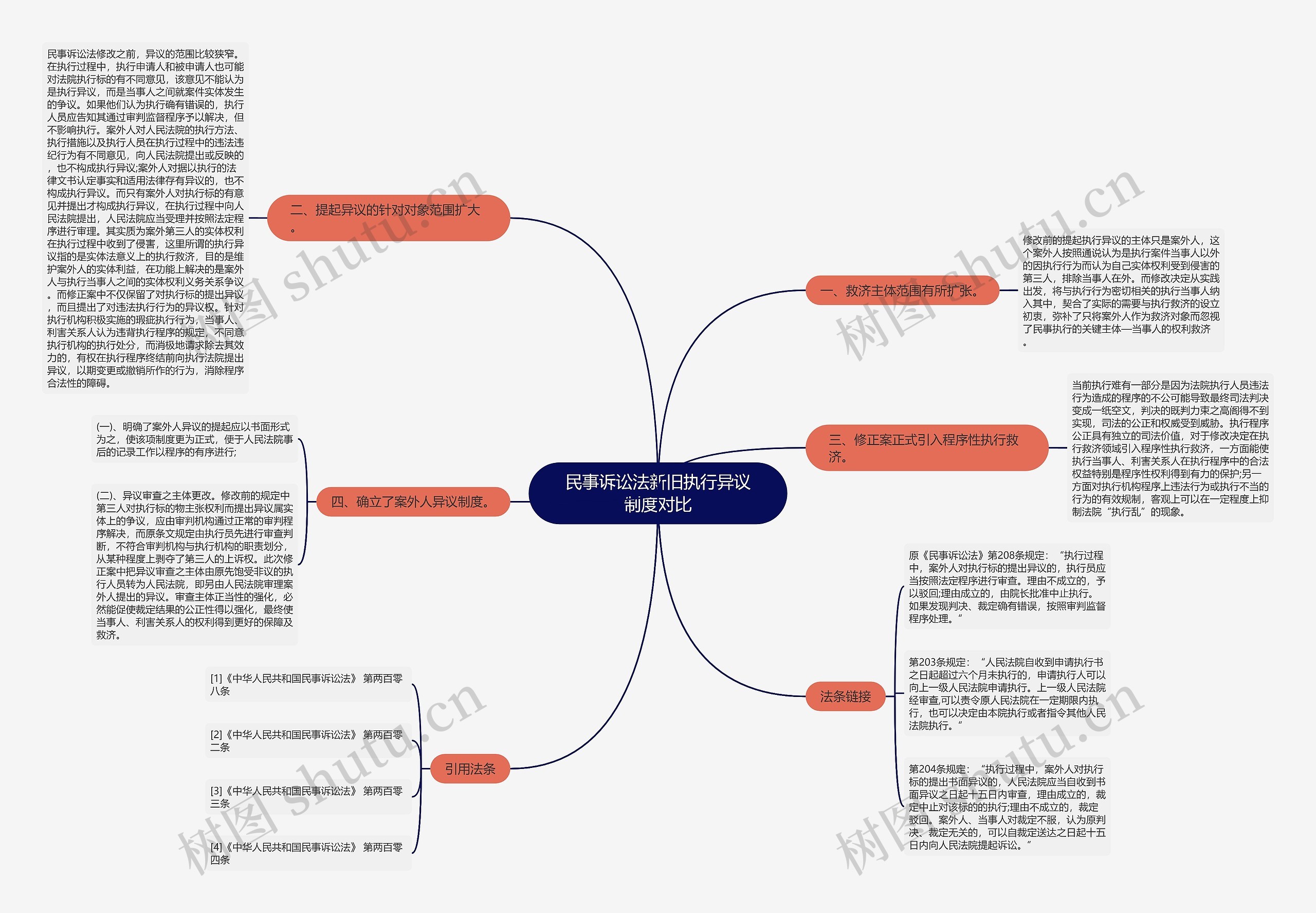 民事诉讼法新旧执行异议制度对比思维导图