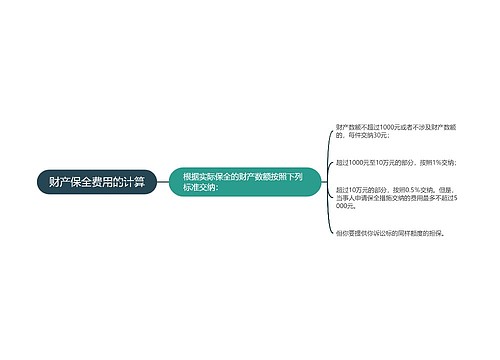 财产保全费用的计算