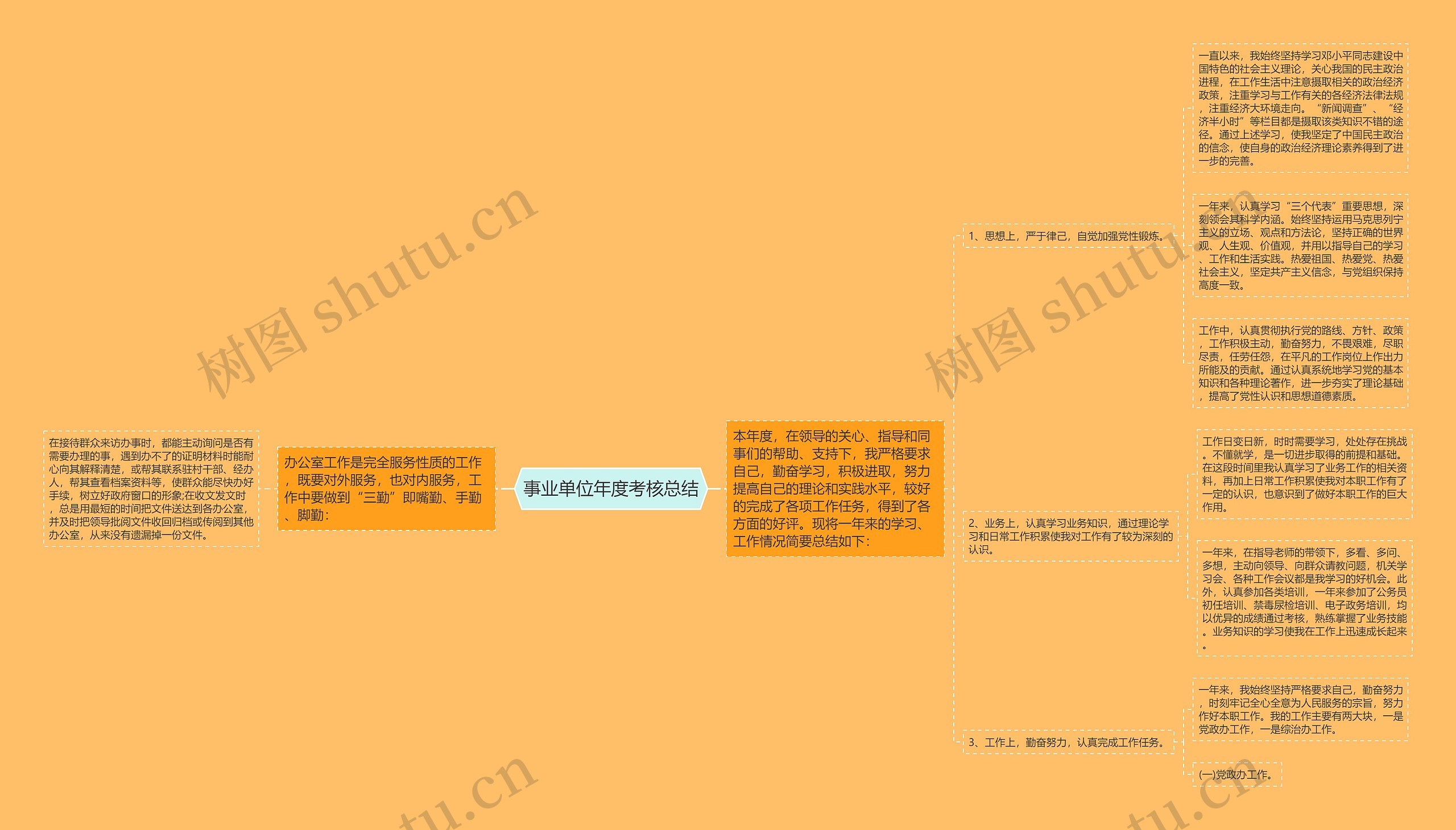 事业单位年度考核总结思维导图