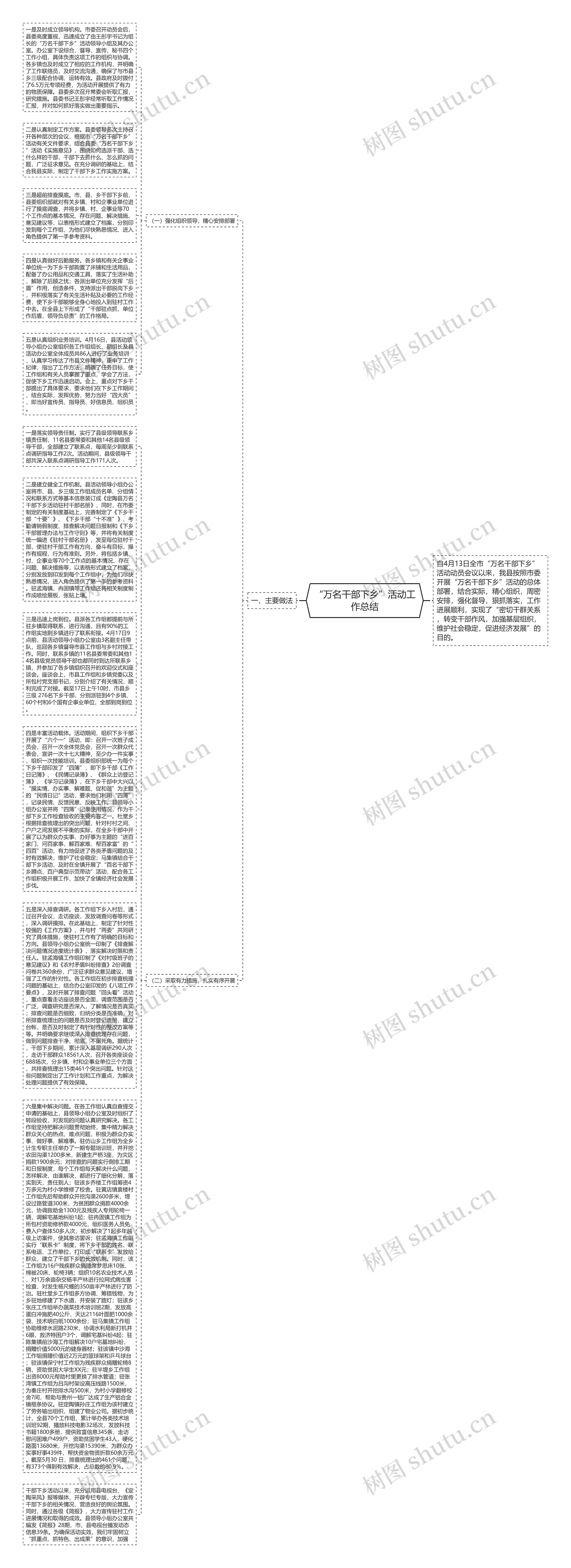 “万名干部下乡”活动工作总结思维导图