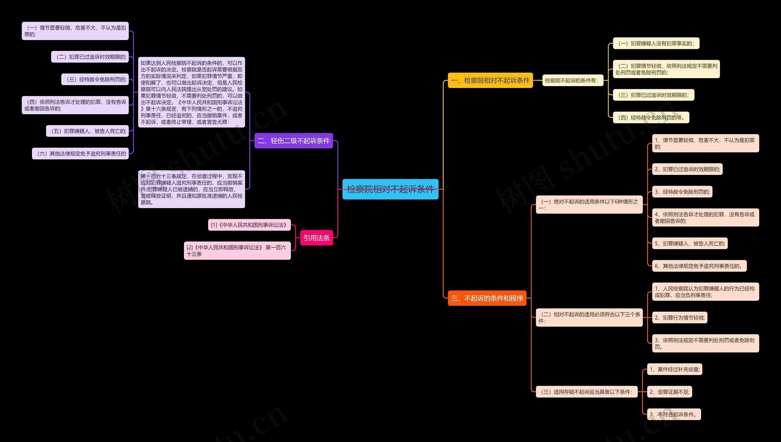 检察院相对不起诉条件思维导图