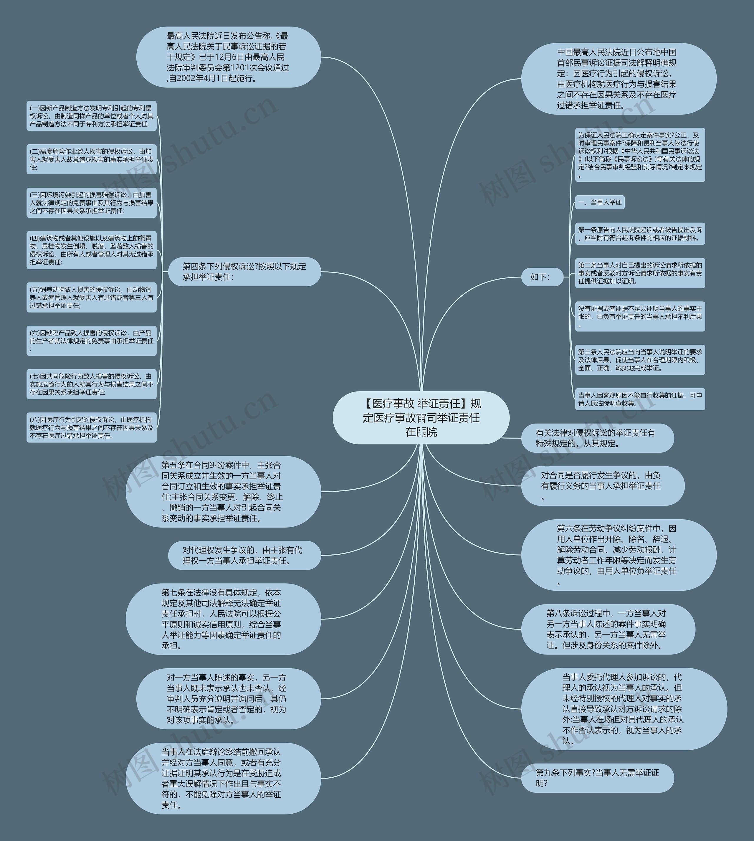 【医疗事故 举证责任】规定医疗事故官司举证责任在医院思维导图