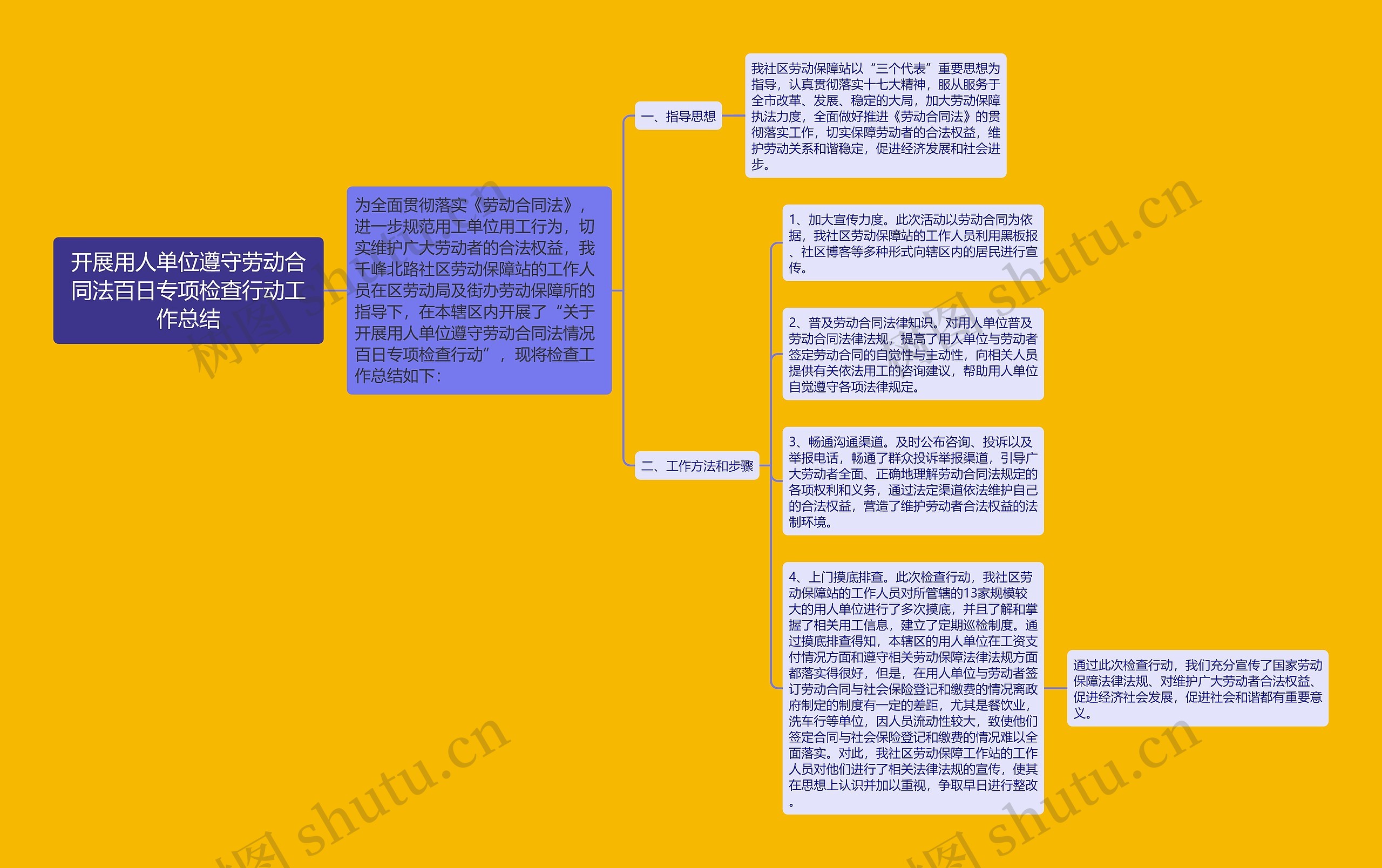 开展用人单位遵守劳动合同法百日专项检查行动工作总结思维导图