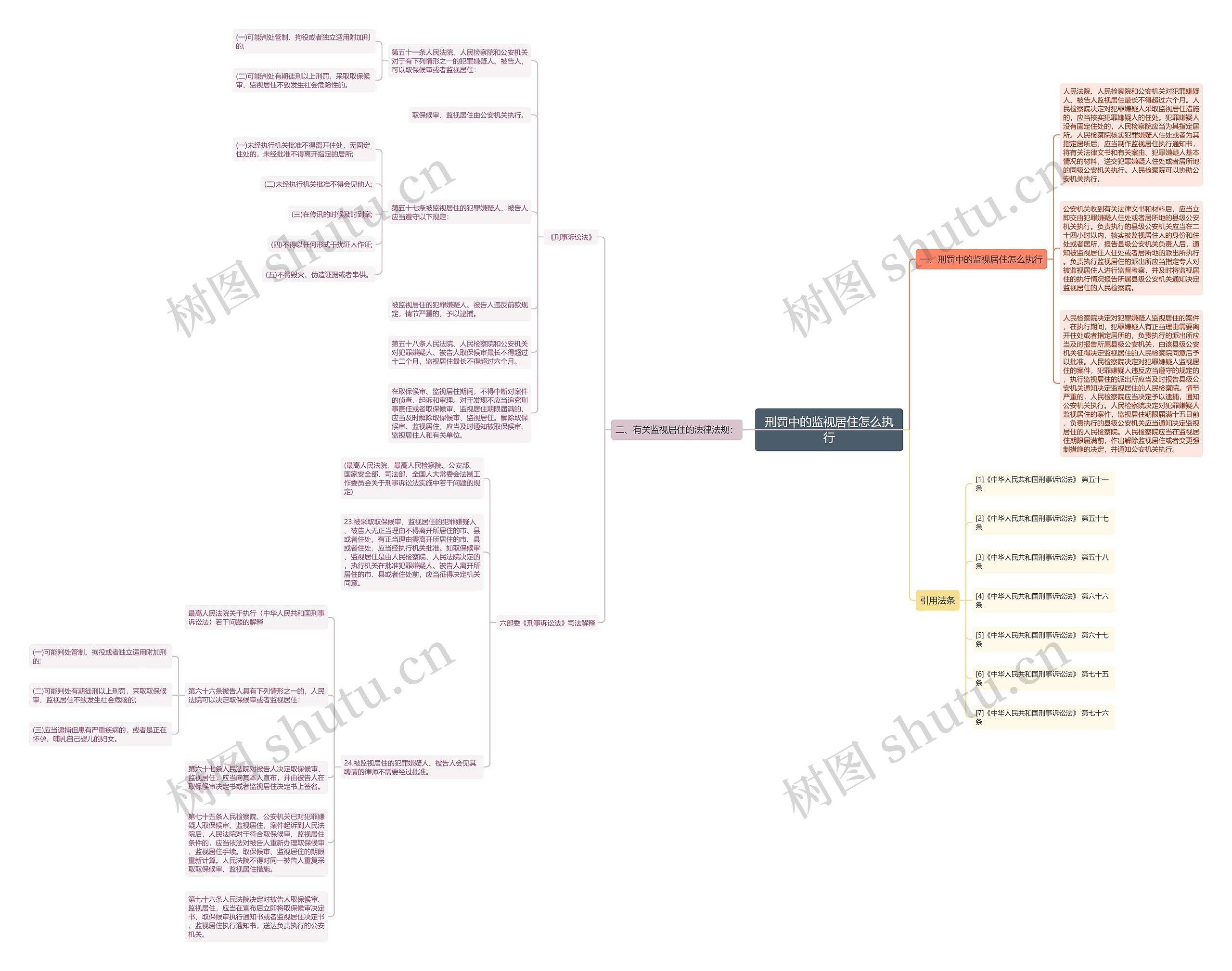 刑罚中的监视居住怎么执行思维导图
