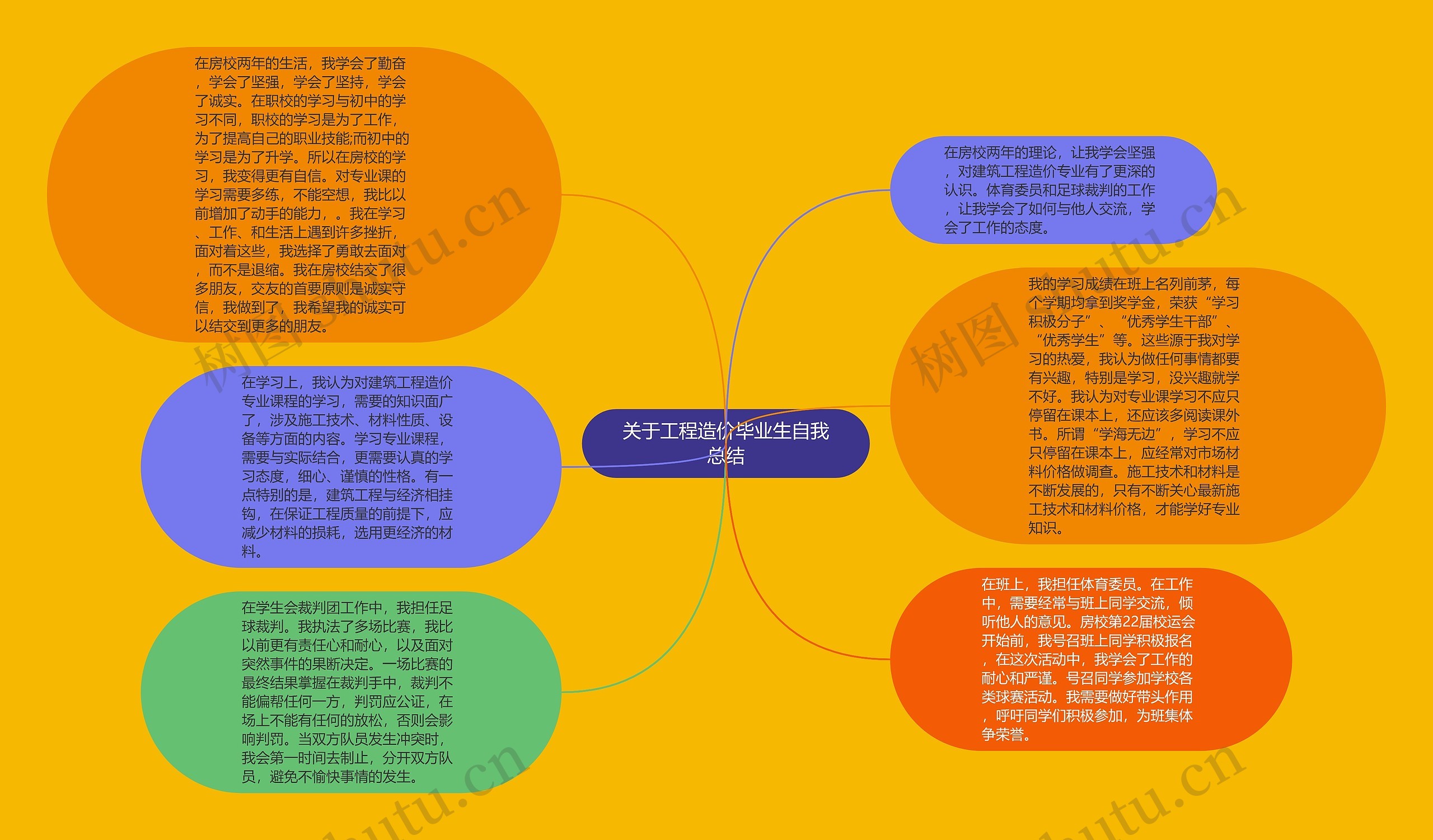 关于工程造价毕业生自我总结思维导图